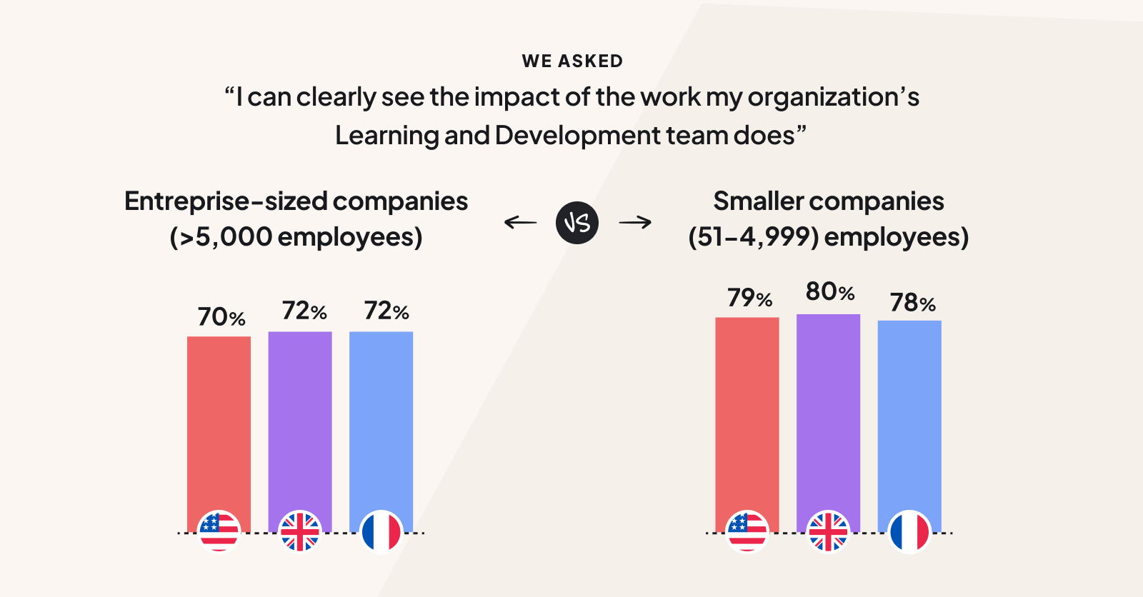 Employees at bigger companies see the impact of their L&D team slightly less clearly
