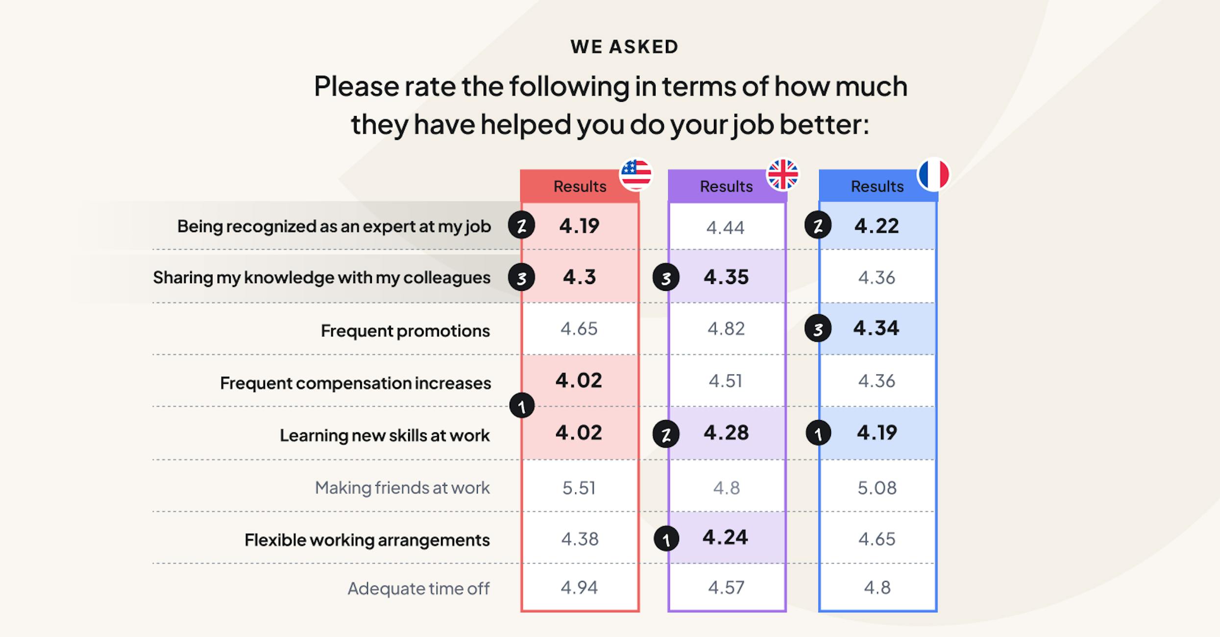 Employees value being recognized as an expert and sharing knowledge