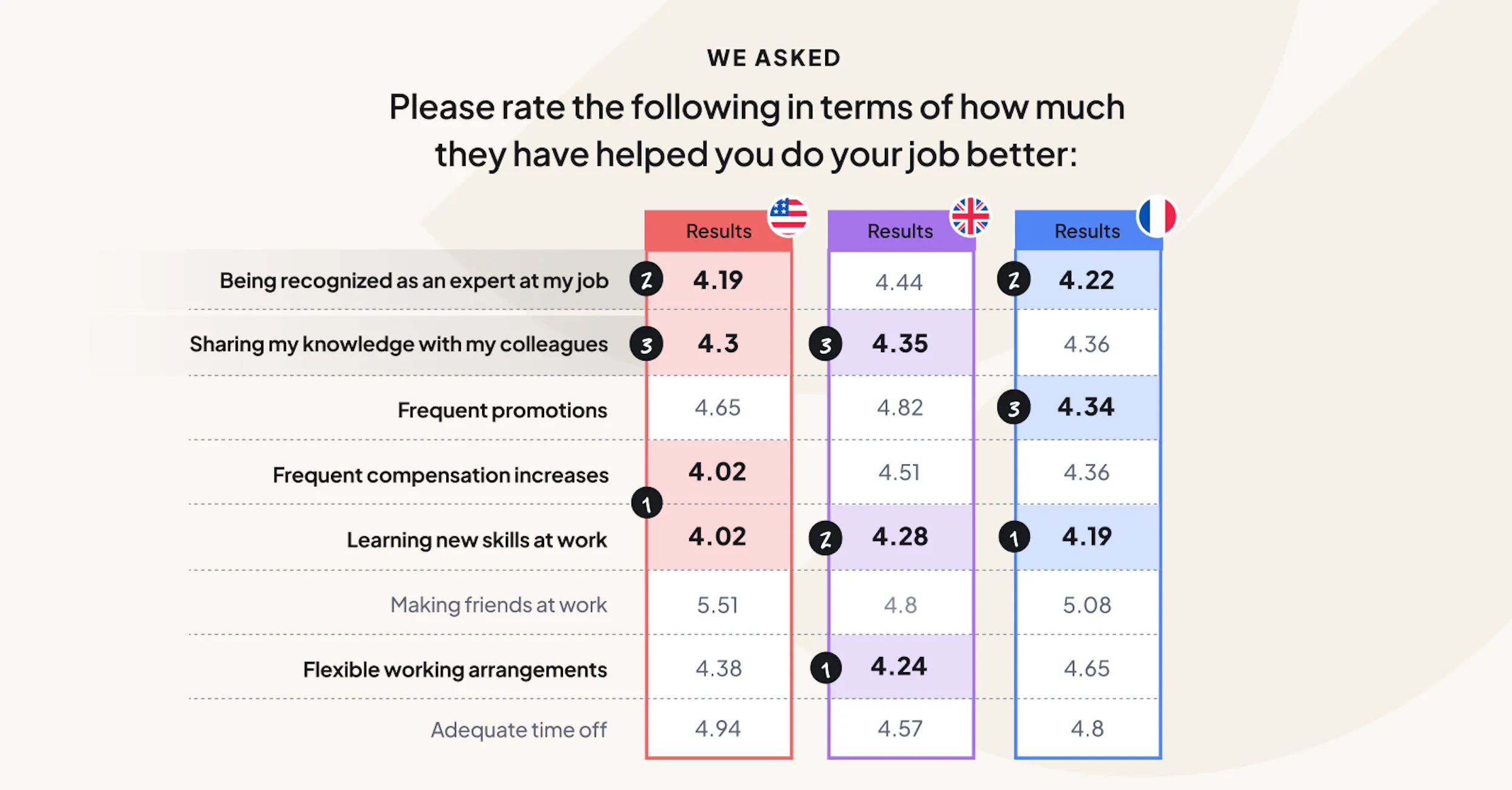 Employees value being recognized as an expert and sharing knowledge