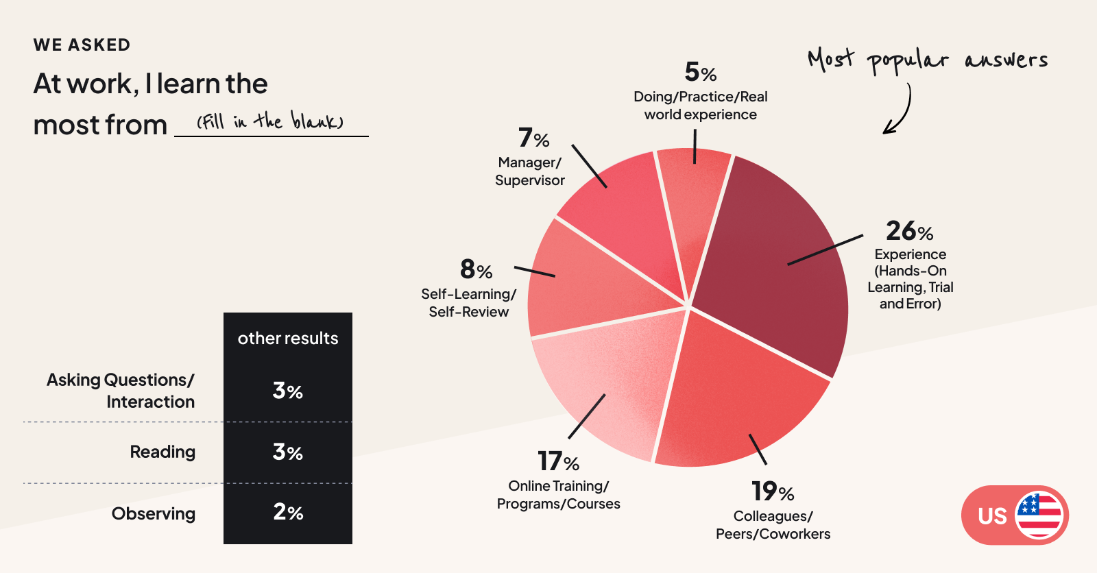 Employees learn from experience and peers