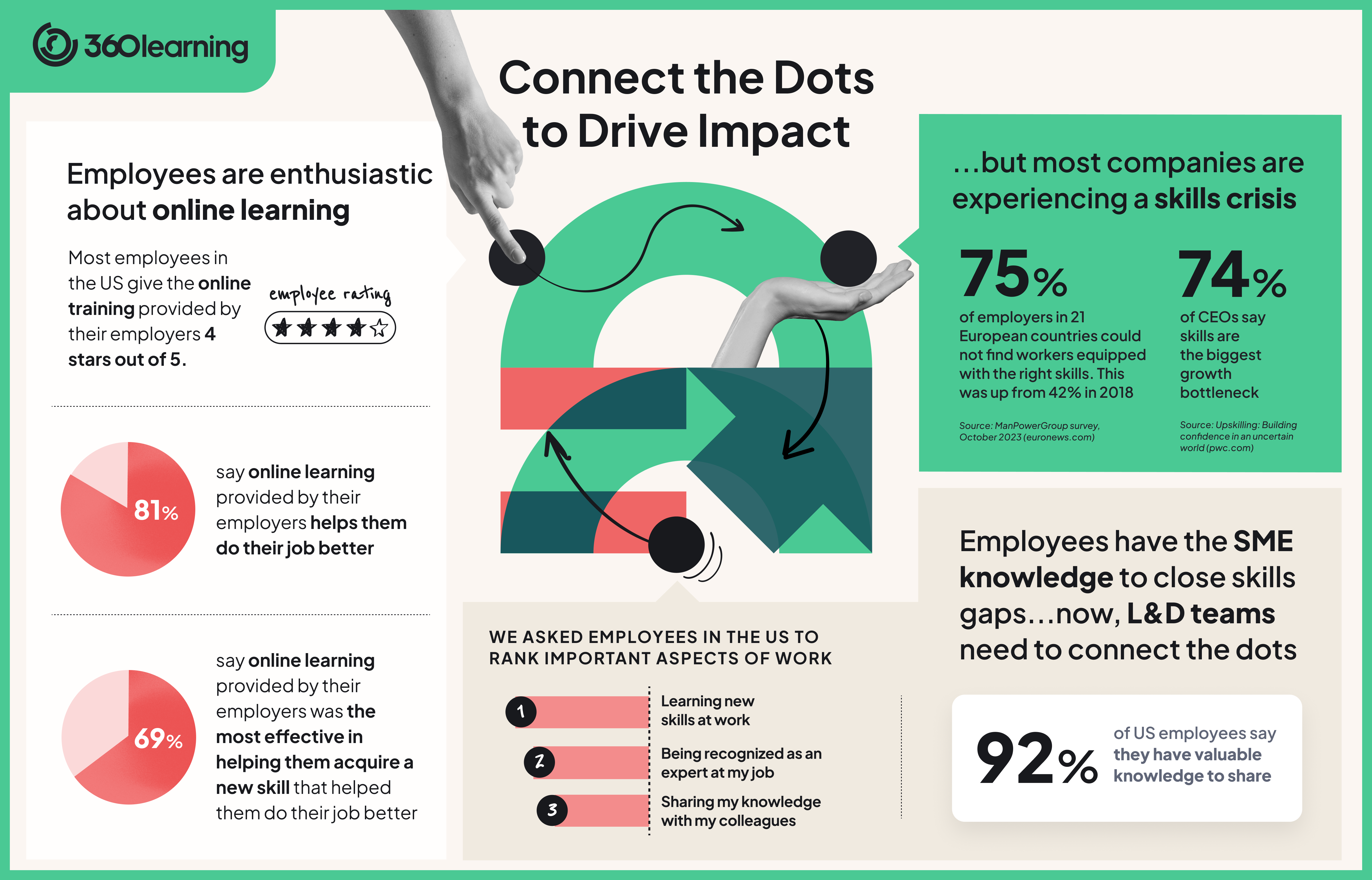 It's time for L&D to connect the dots to drive impact