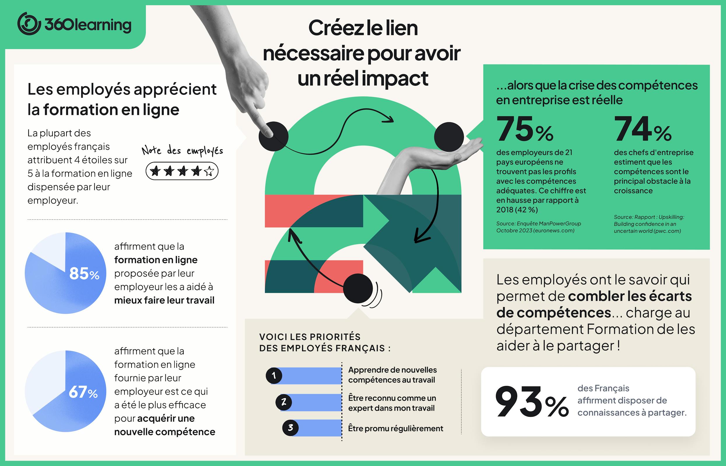 Le baromètre 2024 de la formation en ligne par 360Learning