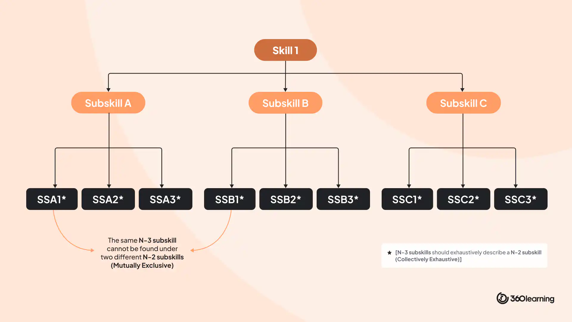 Skill Tree Learning The Ultimate Skills Playbook For L&D