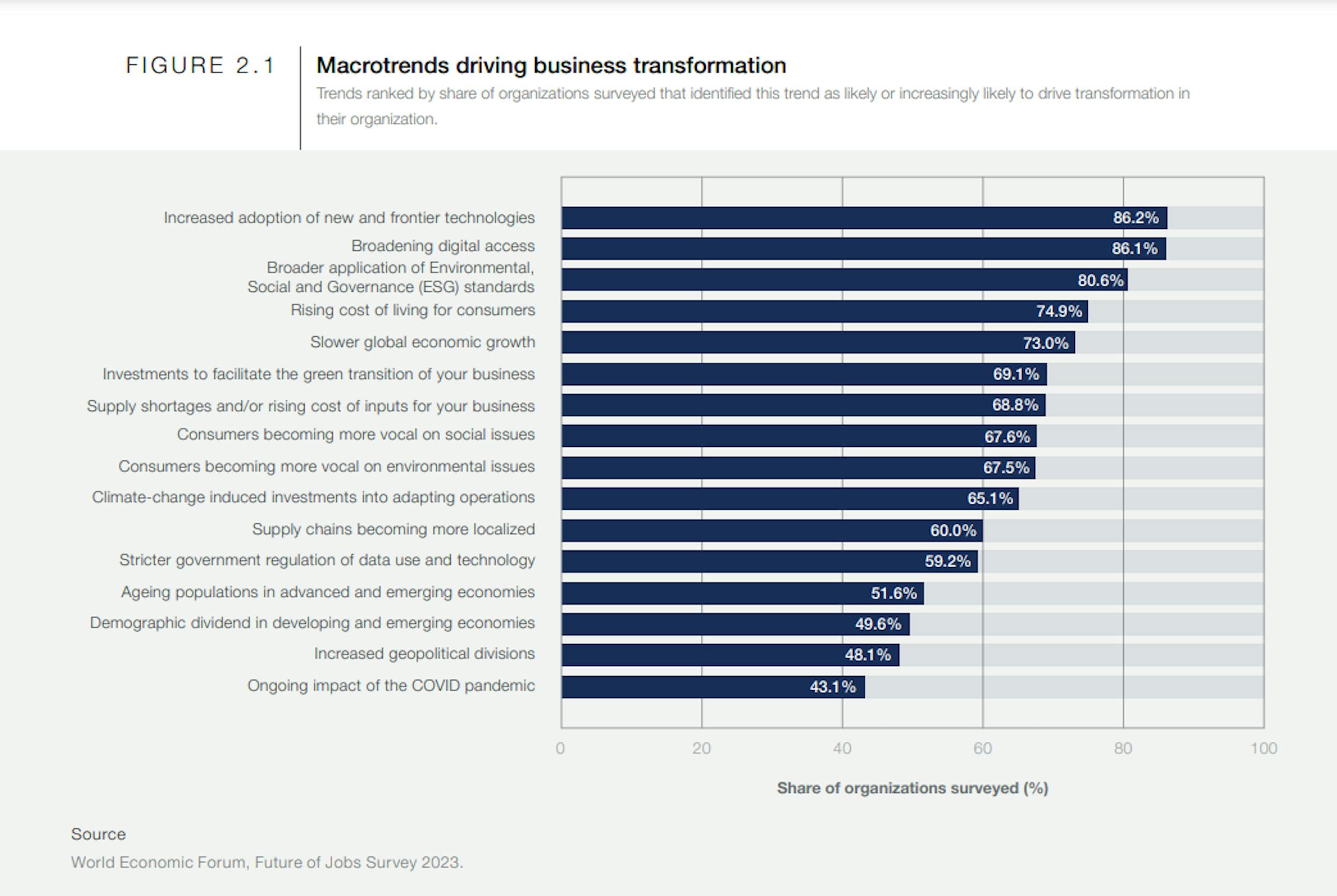 Graph from World Economic Forum, Future of Jobs Survey 2023