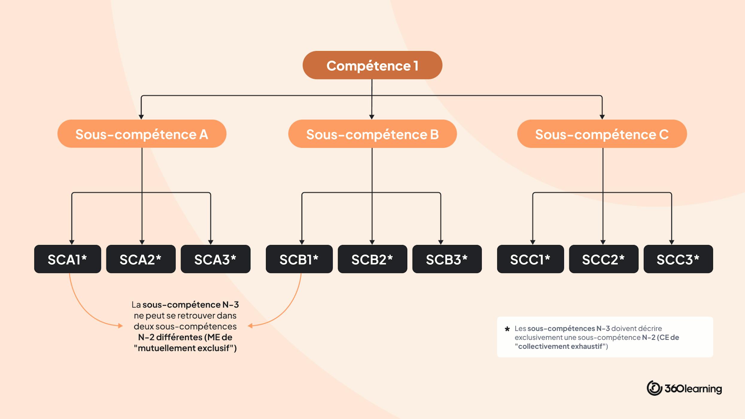 guide-competences-graphique