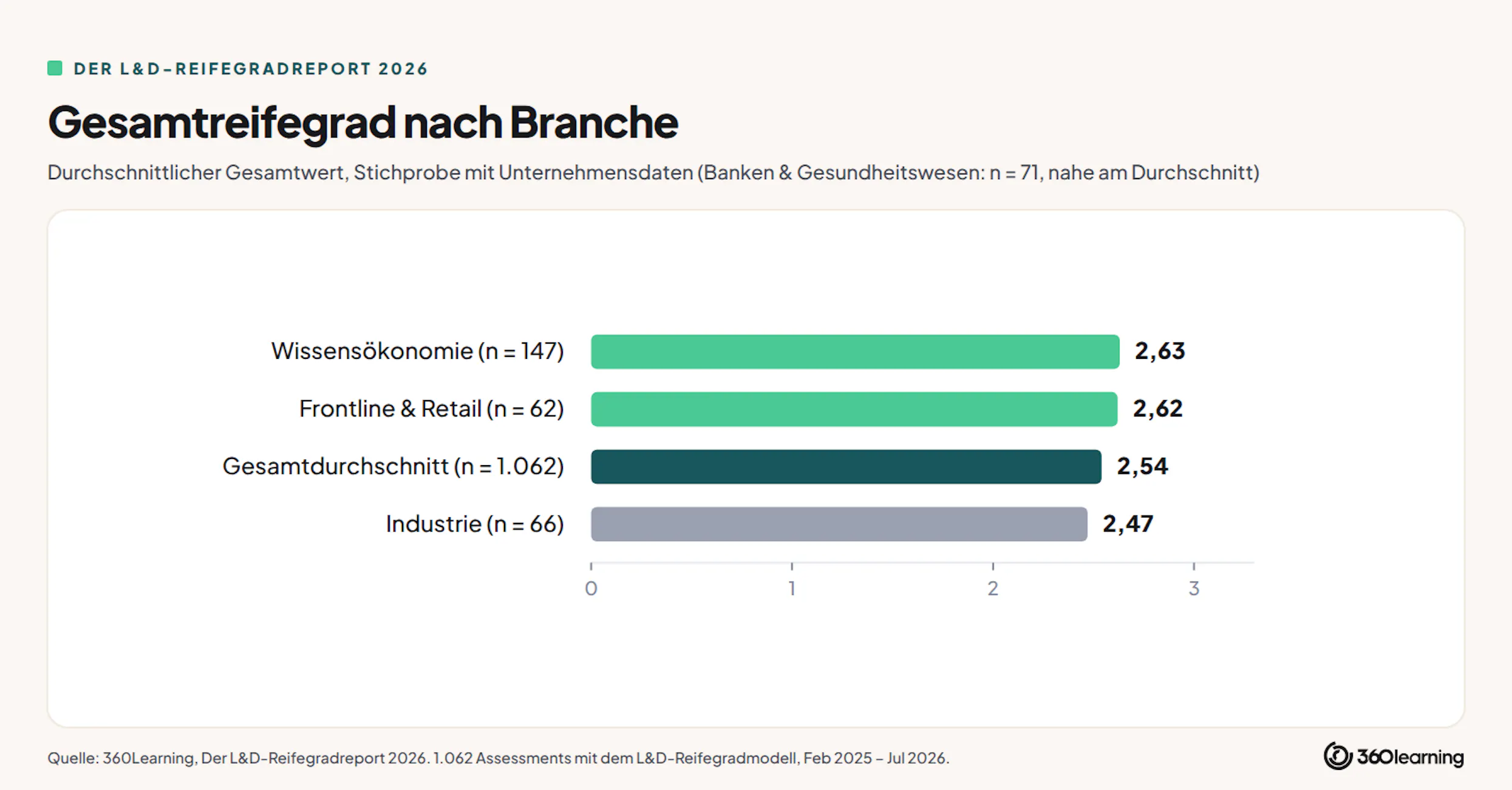 reifegrad nach branche