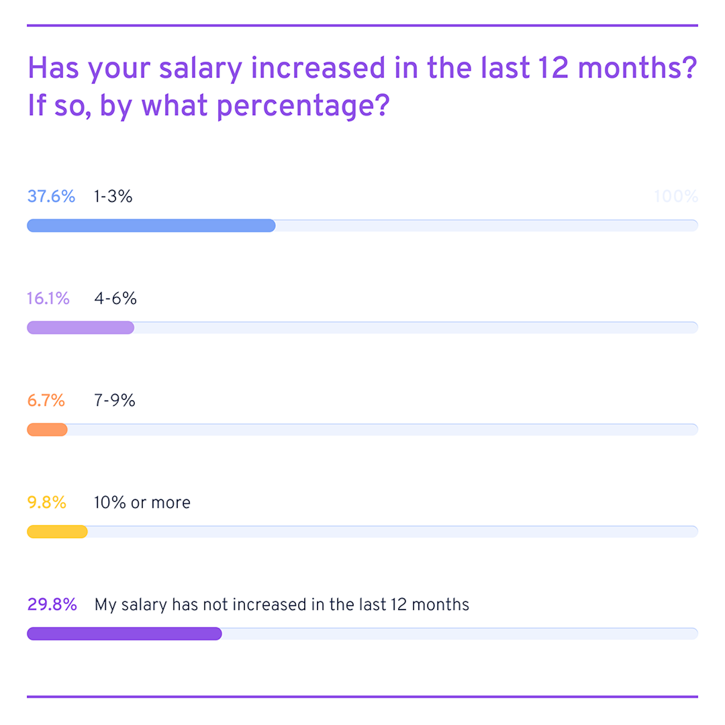 L&D salary raises