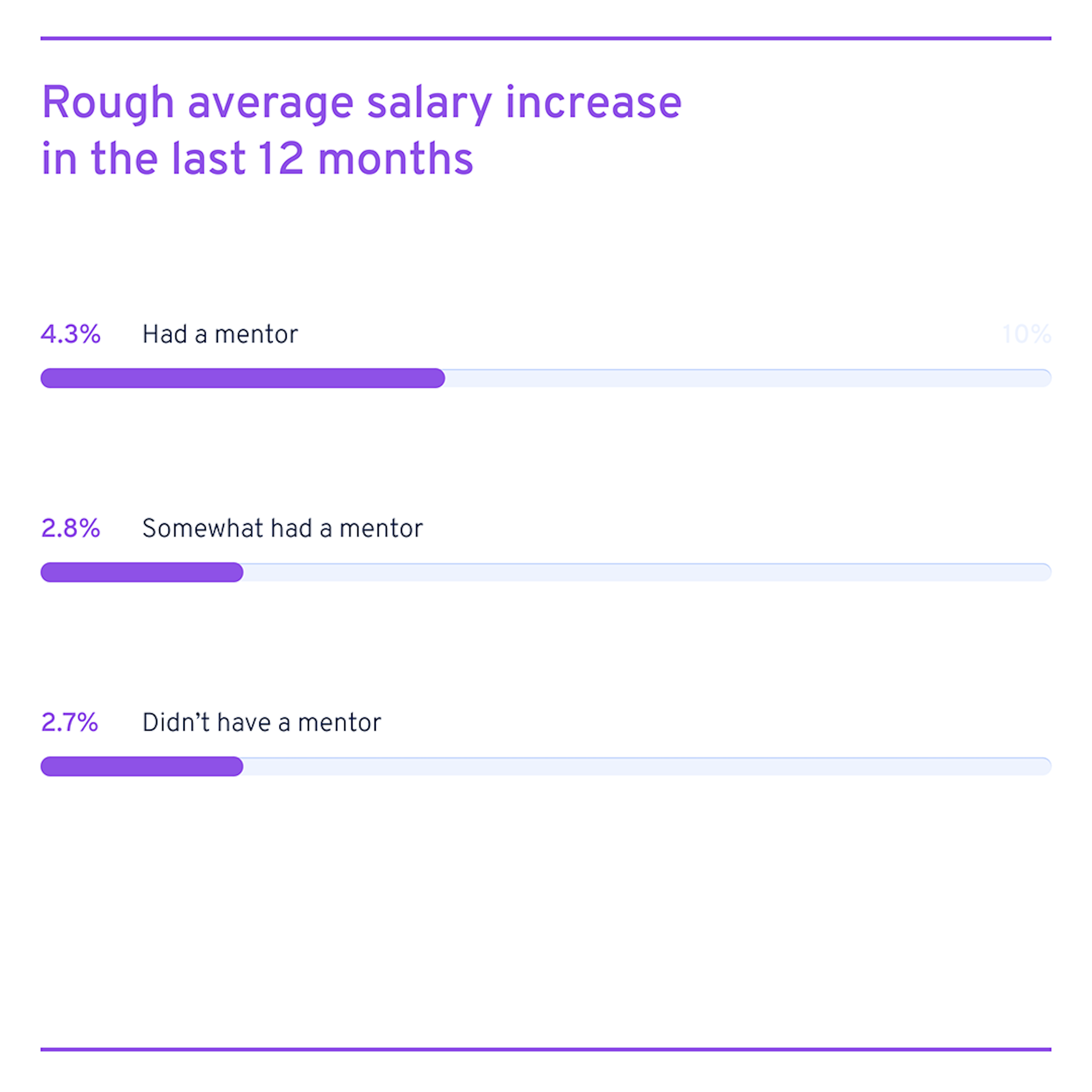 mentoring leads to higher raises for L&D professionals