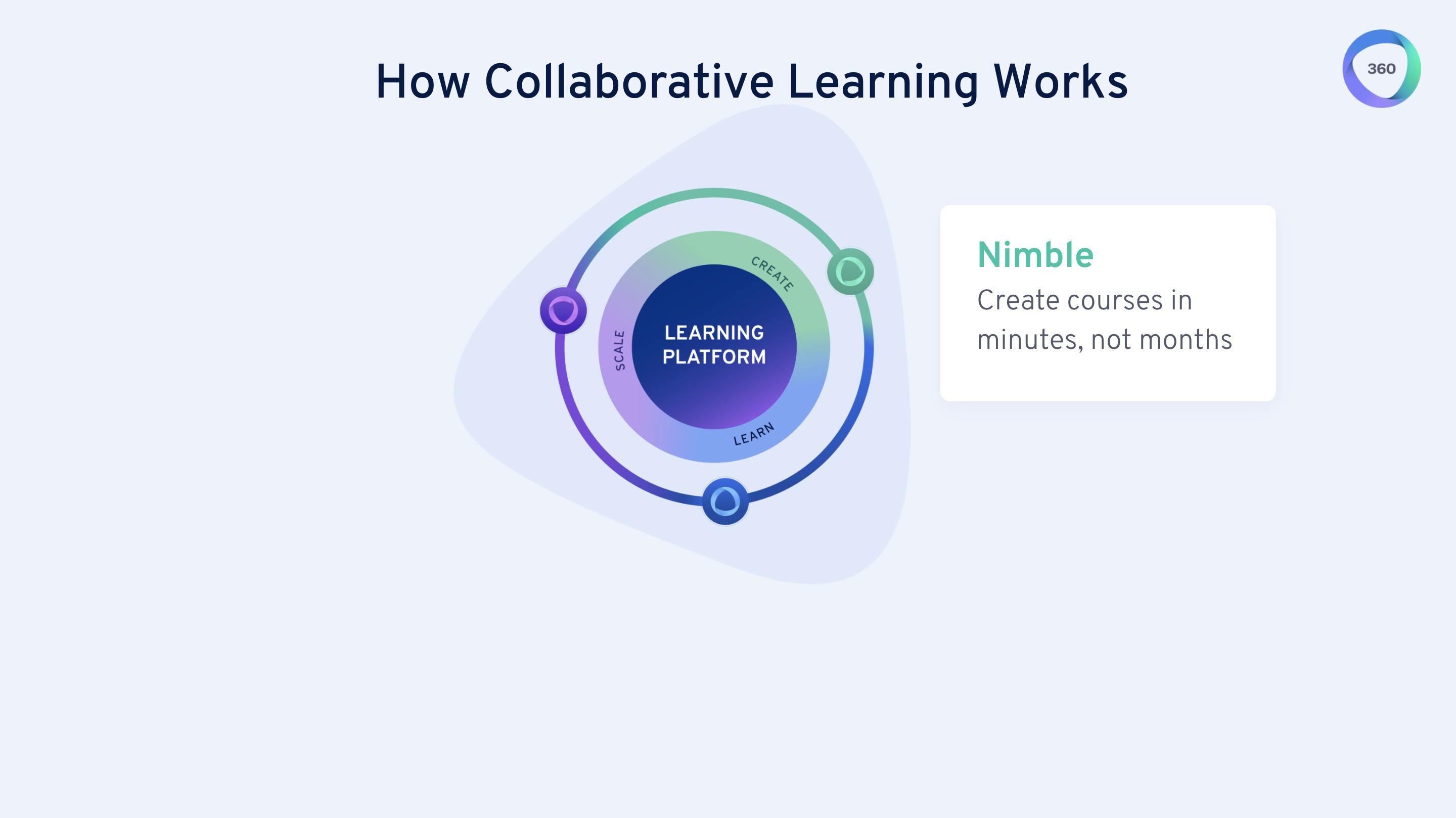 How Collaborative Learning works
