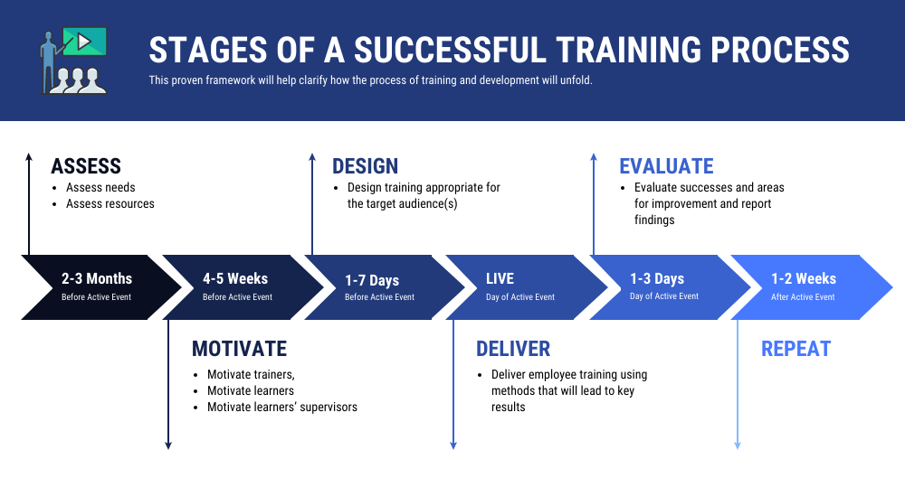 stages of a successful training process
