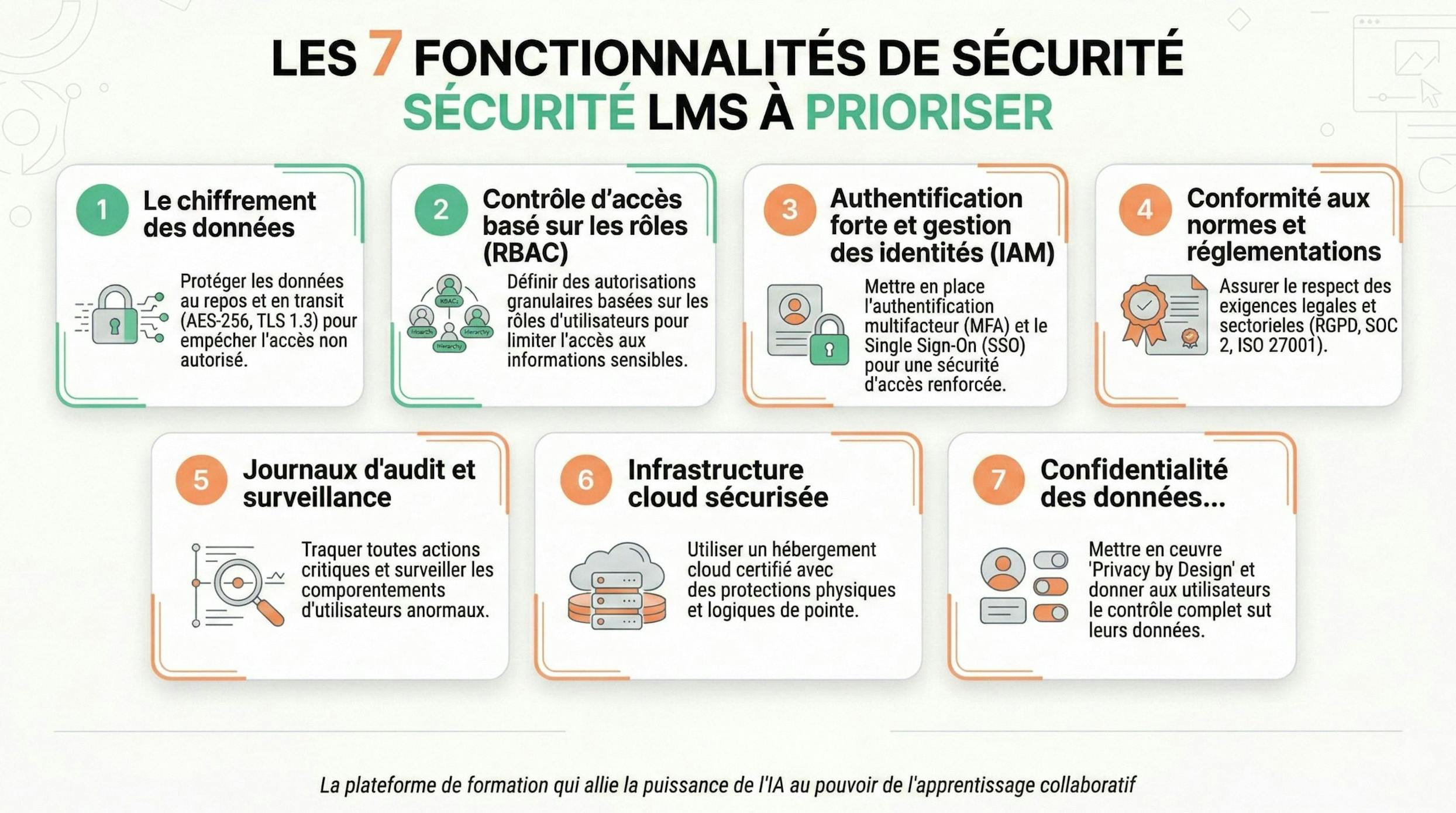 Infographie - 7 fonctionnalités de sécurité LMS