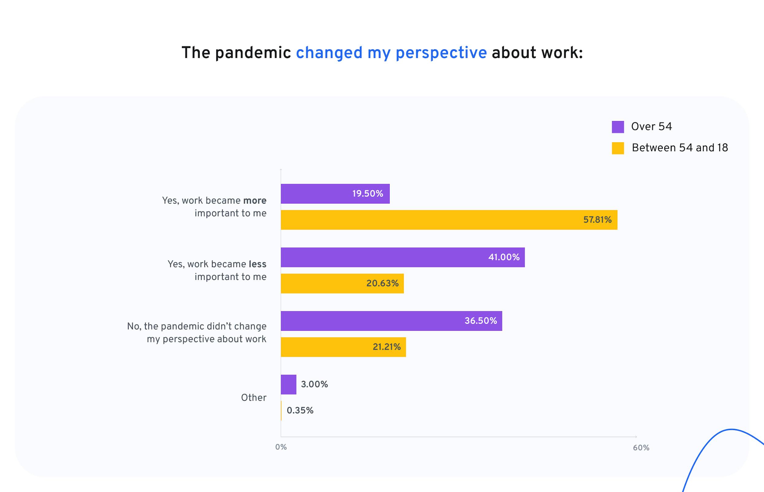 baby boomers feel less engaged at work