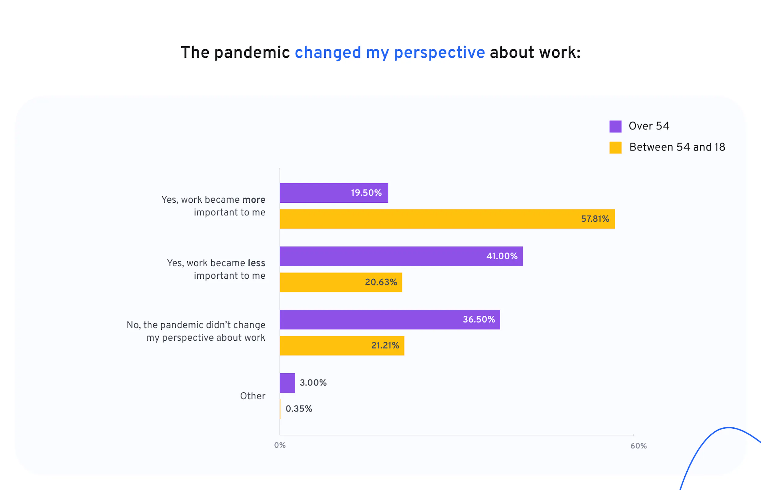 baby boomers feel less engaged at work