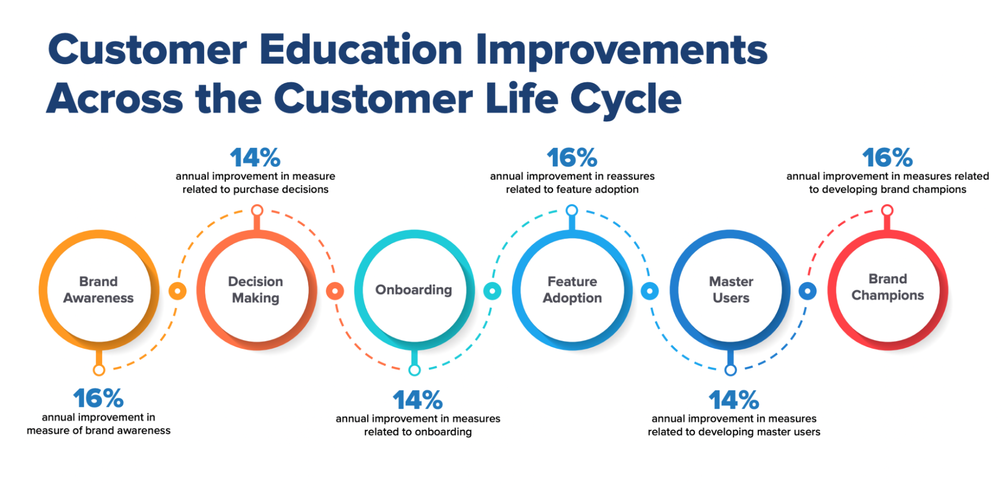 Customer education improvements across the customer lifecycle