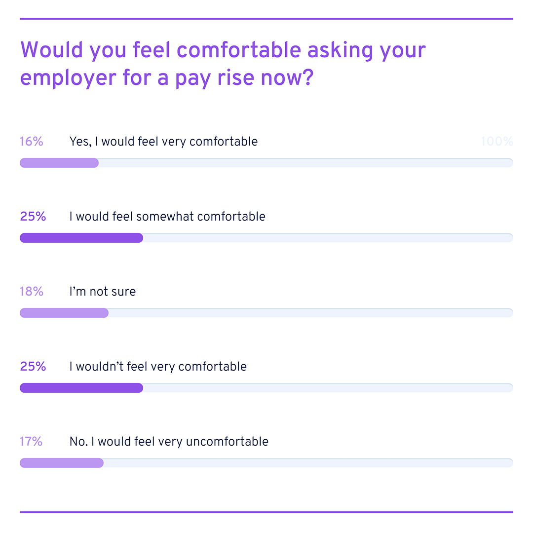 How comfortable are L&D professionals in asking for a raise