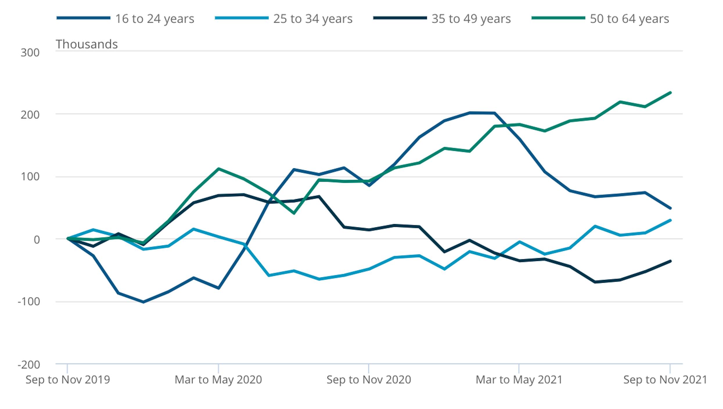 Economic inactivity - baby boomers