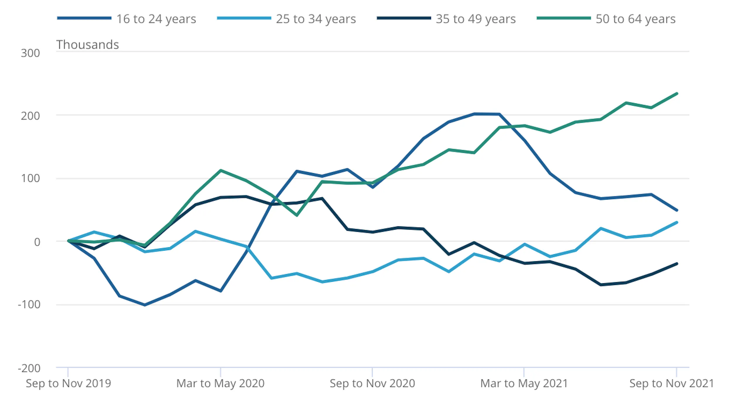 Economic inactivity - baby boomers