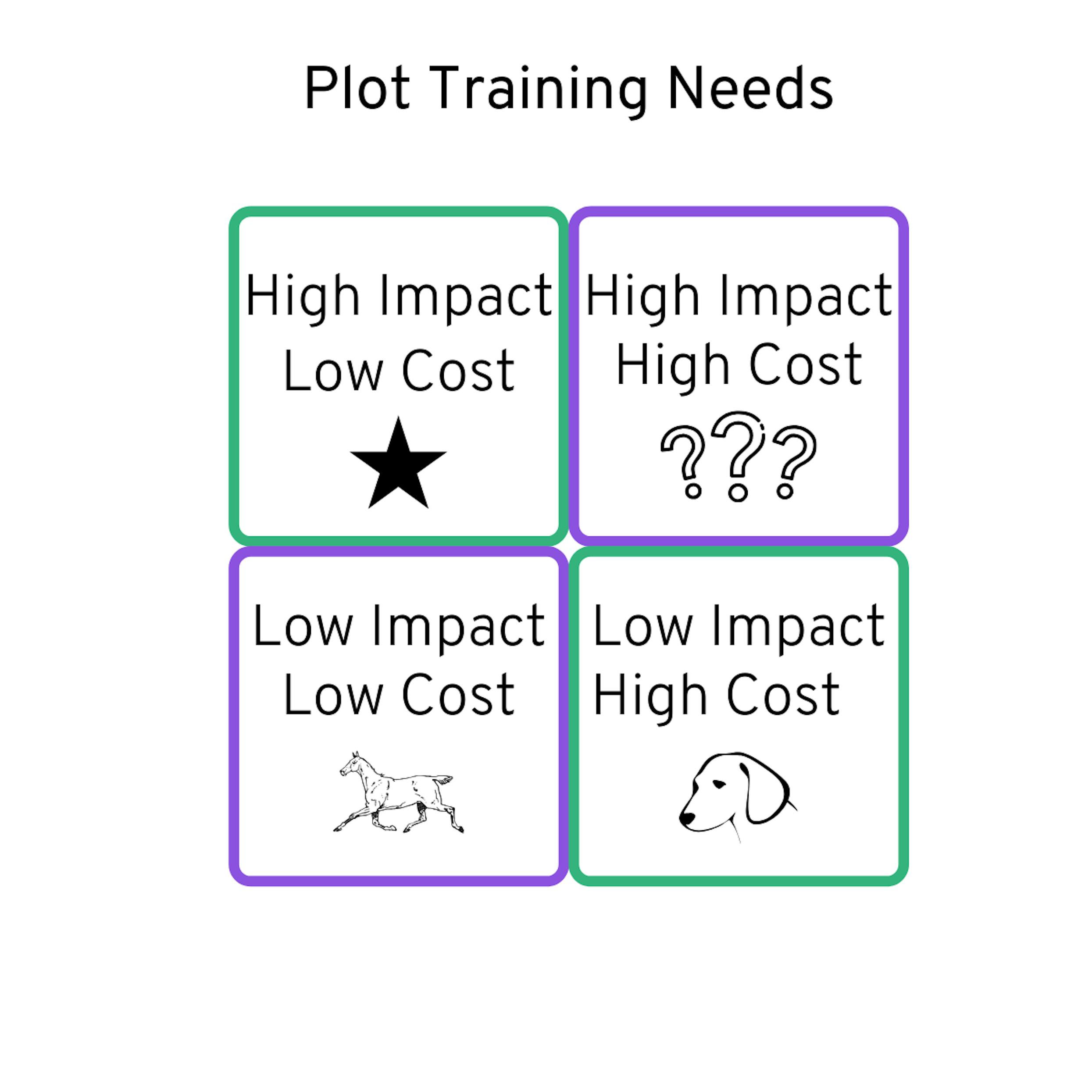 plot training needs