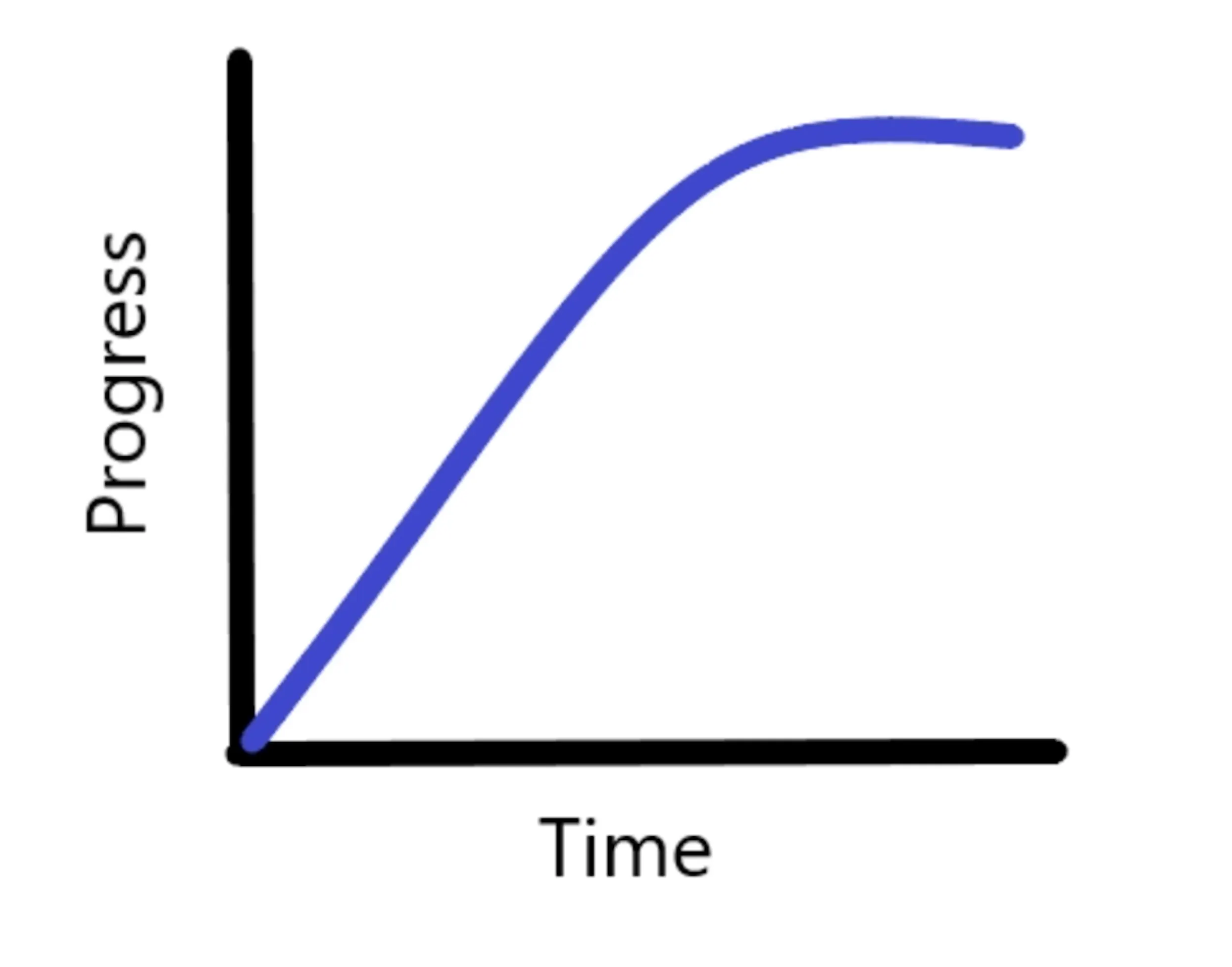 Diminishing-return learning curve