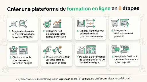 infographie de création d'une plateforme de formation en ligne
