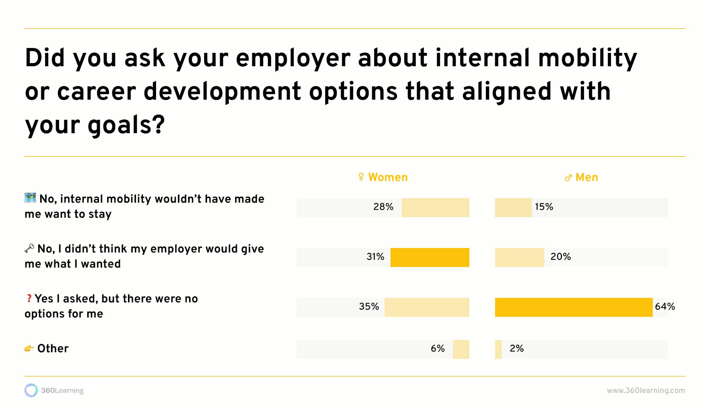 asking for internal mobility
