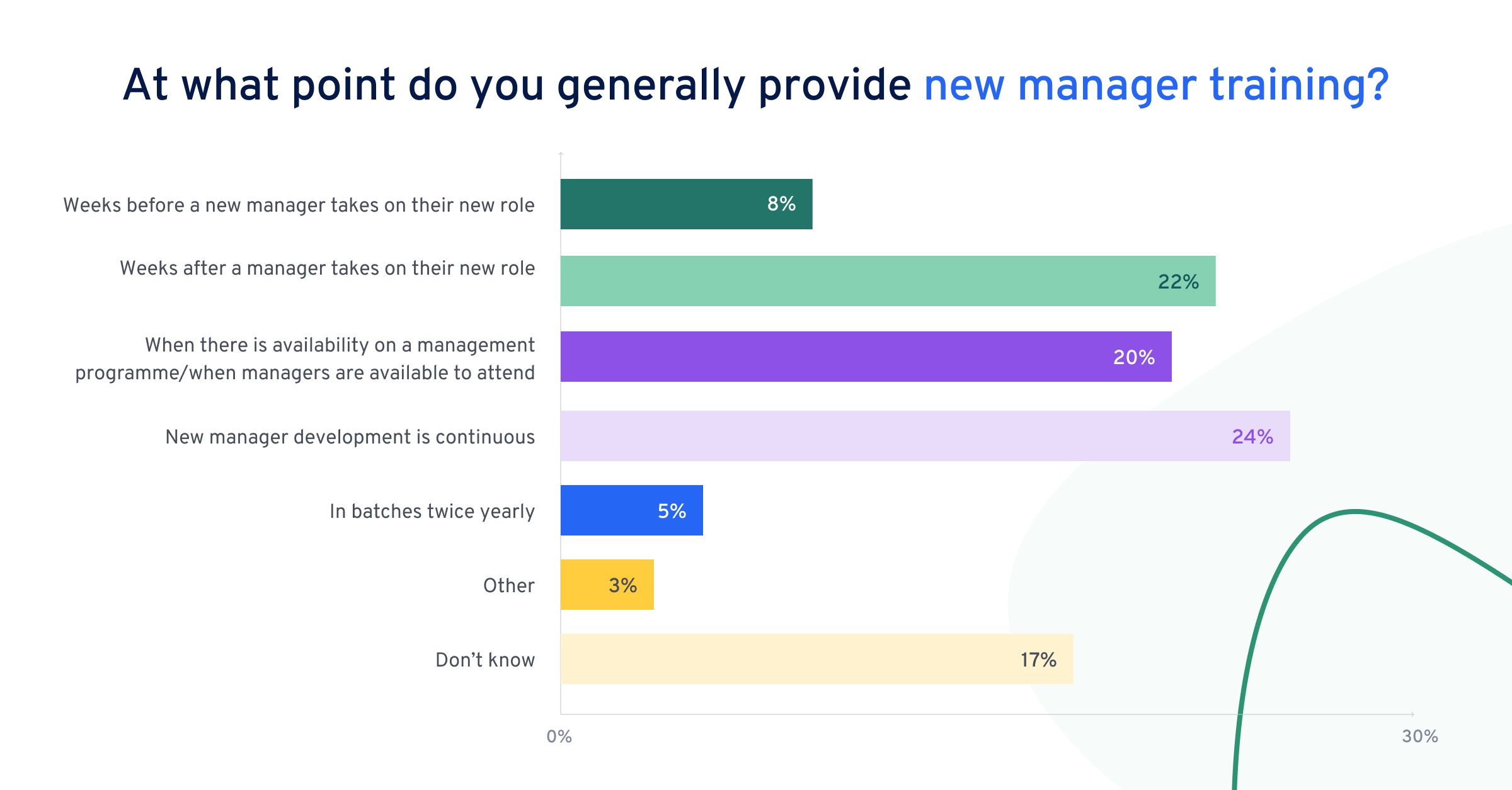 Si 24 % des personnes interrogées expliquent que la formation des nouveaux managers est un processus continu, c'est loin d’être une pratique universelle.