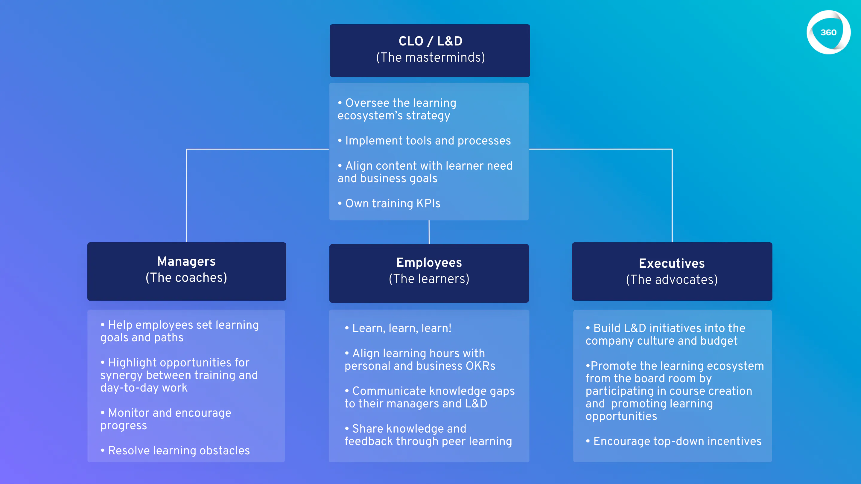 learning org