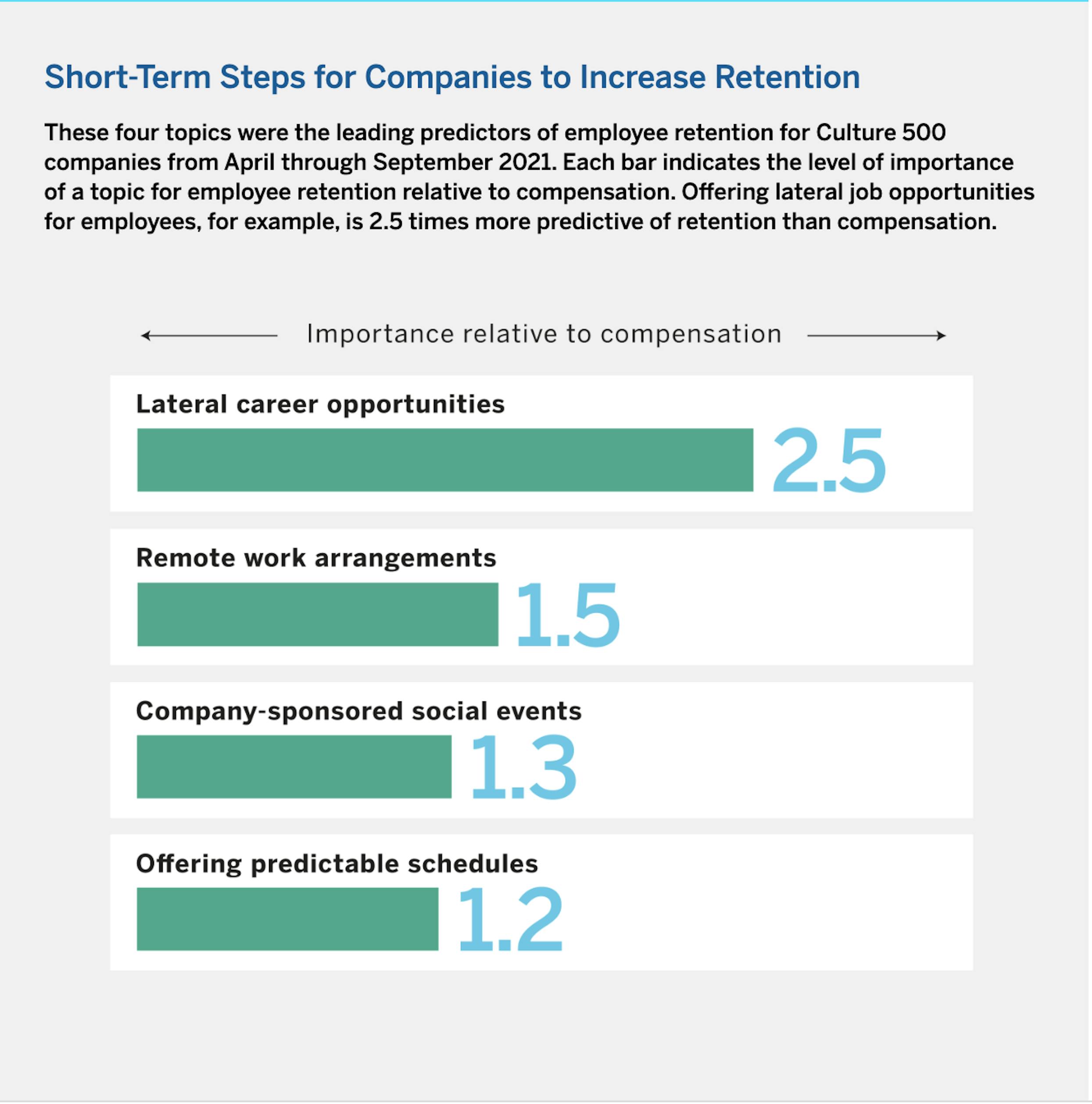 Steps to increase retention