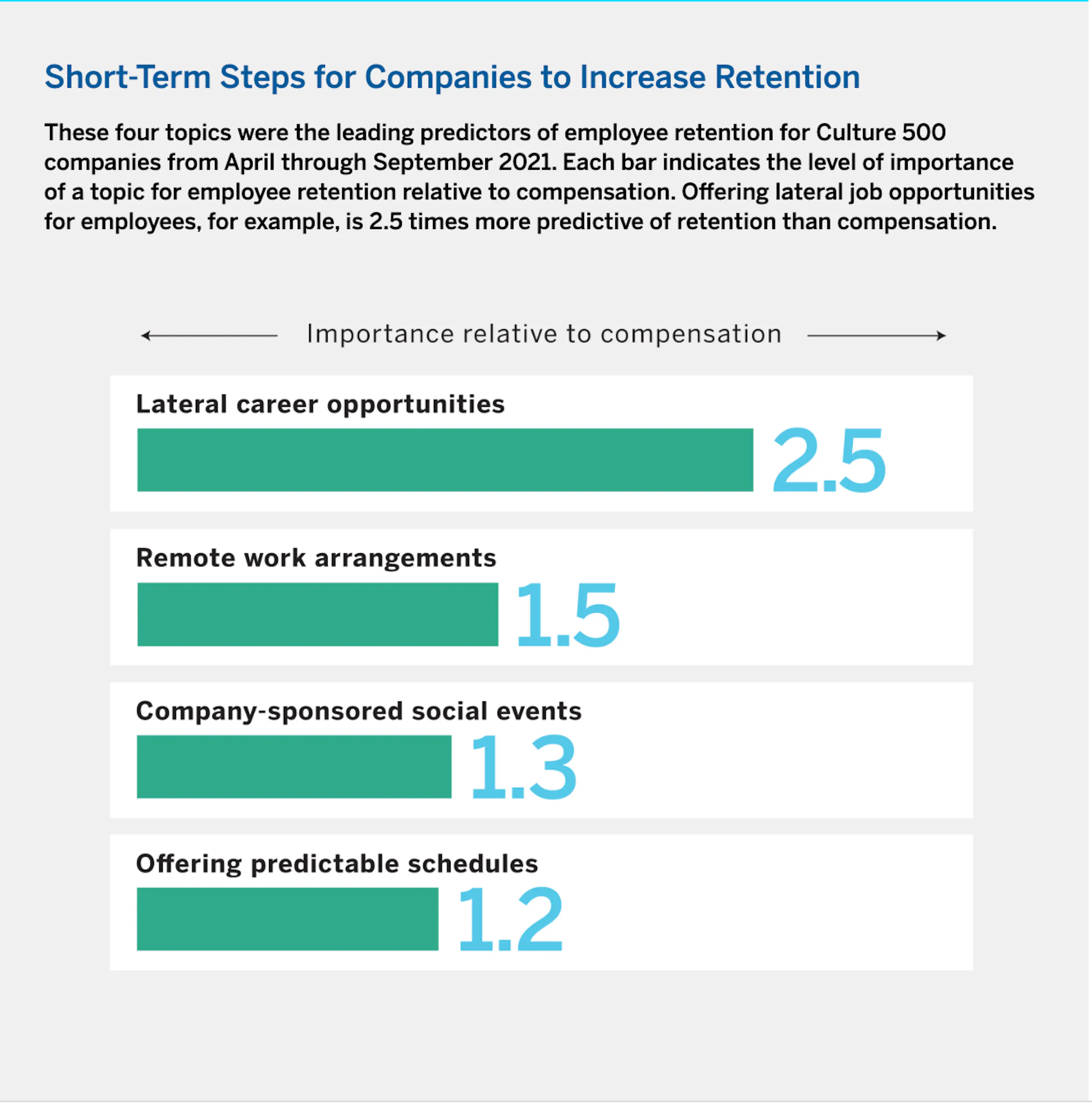 Steps to increase retention