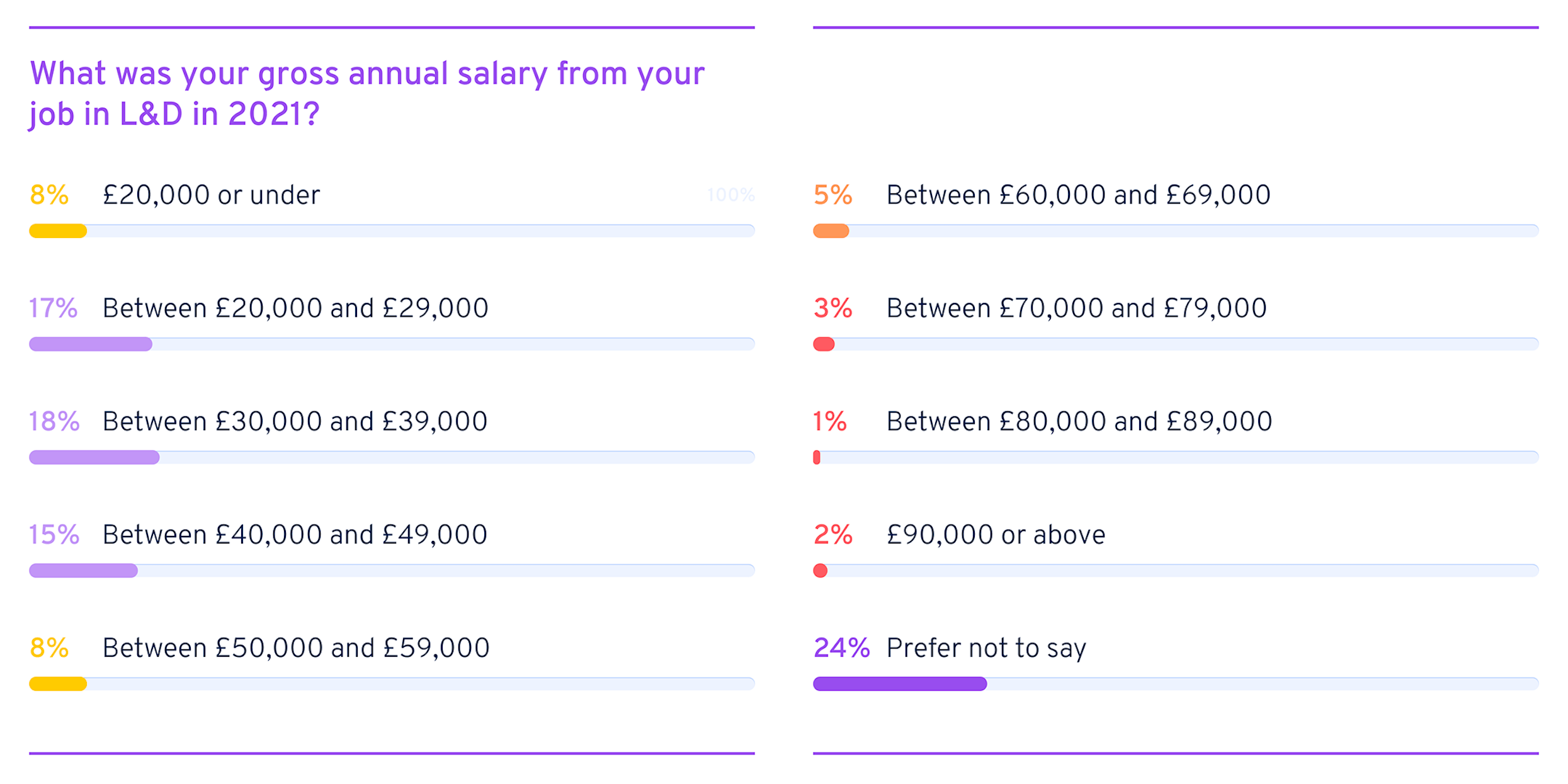 What was your gross annual salary from your job in L&D in 2021