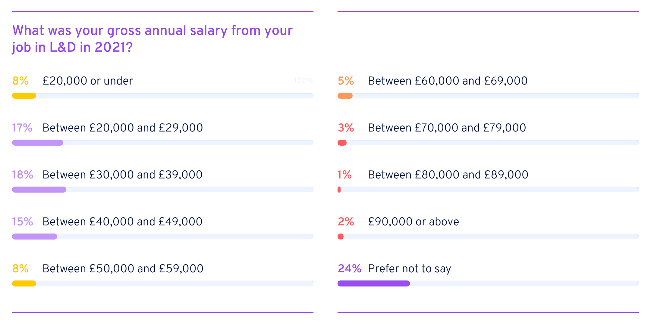 What was your gross annual salary from your job in L&D in 2021