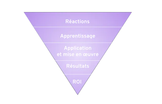 Mesurer ROI formation - Phillips