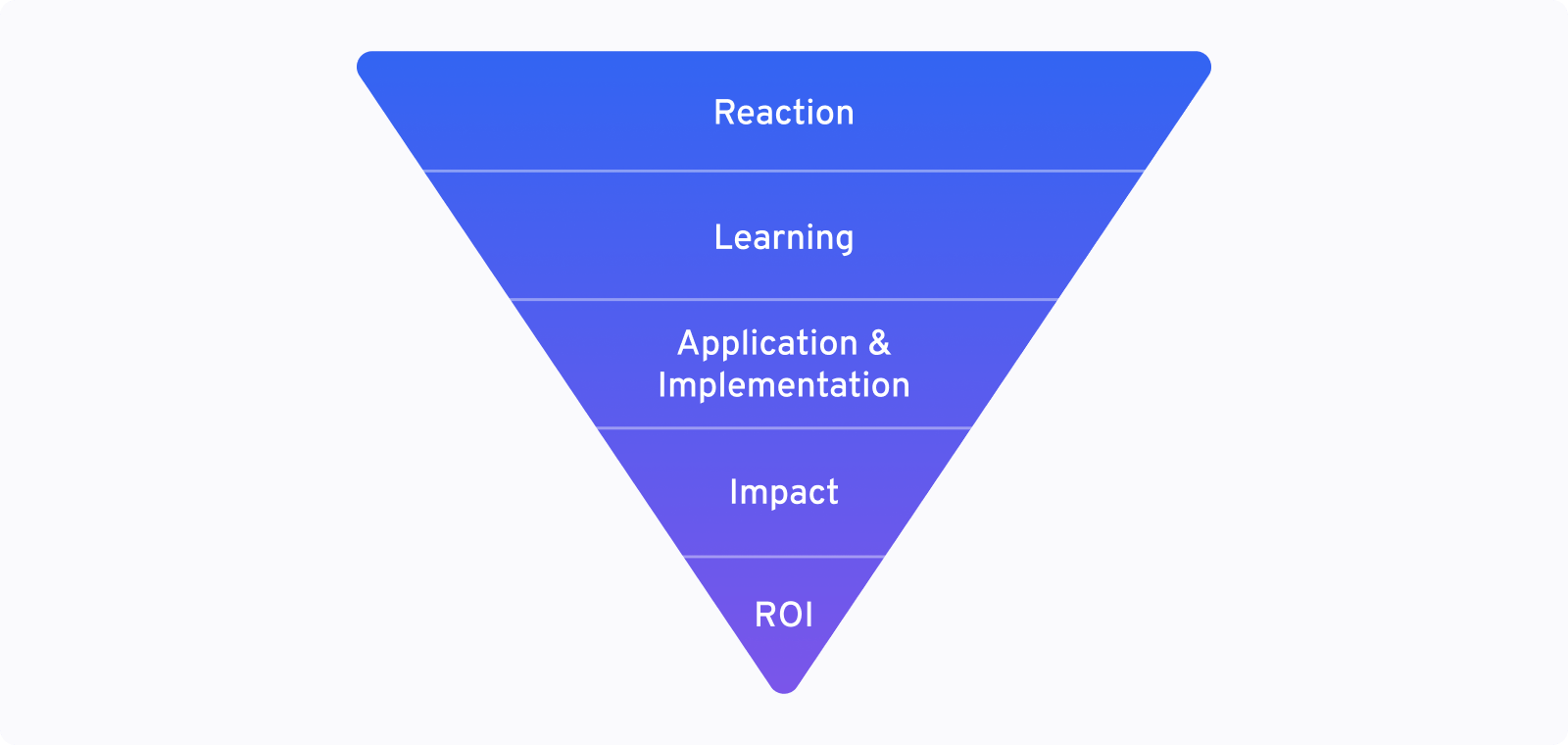 Philips Model of learning evaluation