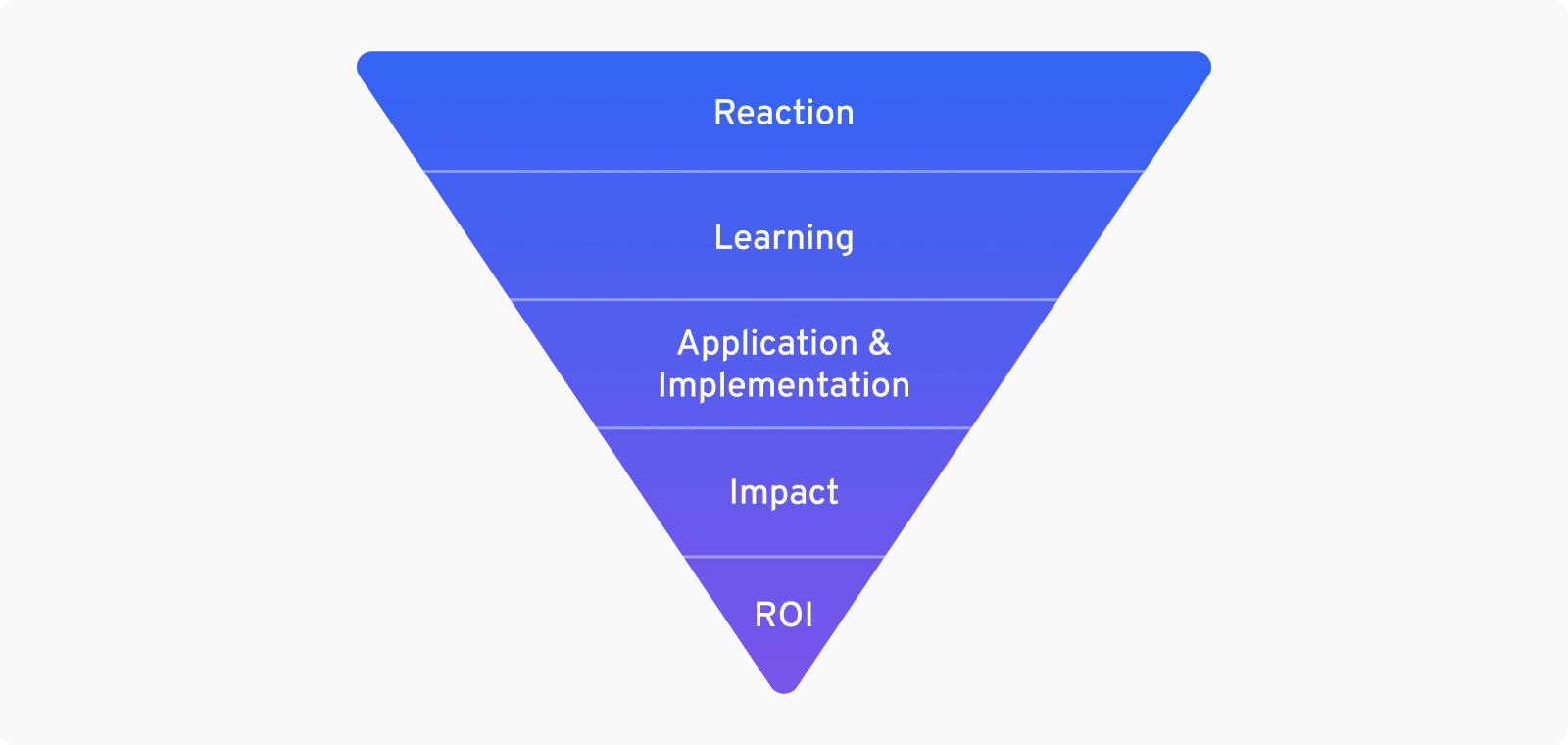 Lernevaluationmodell Philips | 360Learning