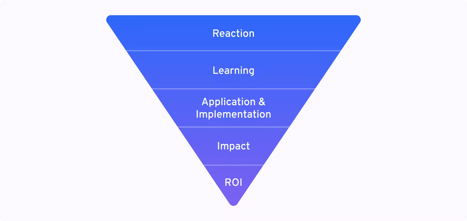 Philips Model of learning evaluation