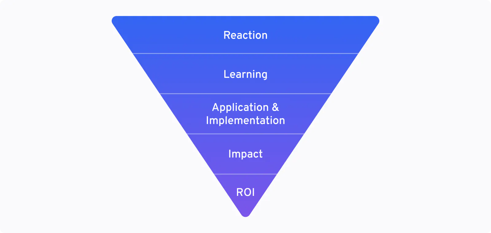 Philips Model of learning evaluation