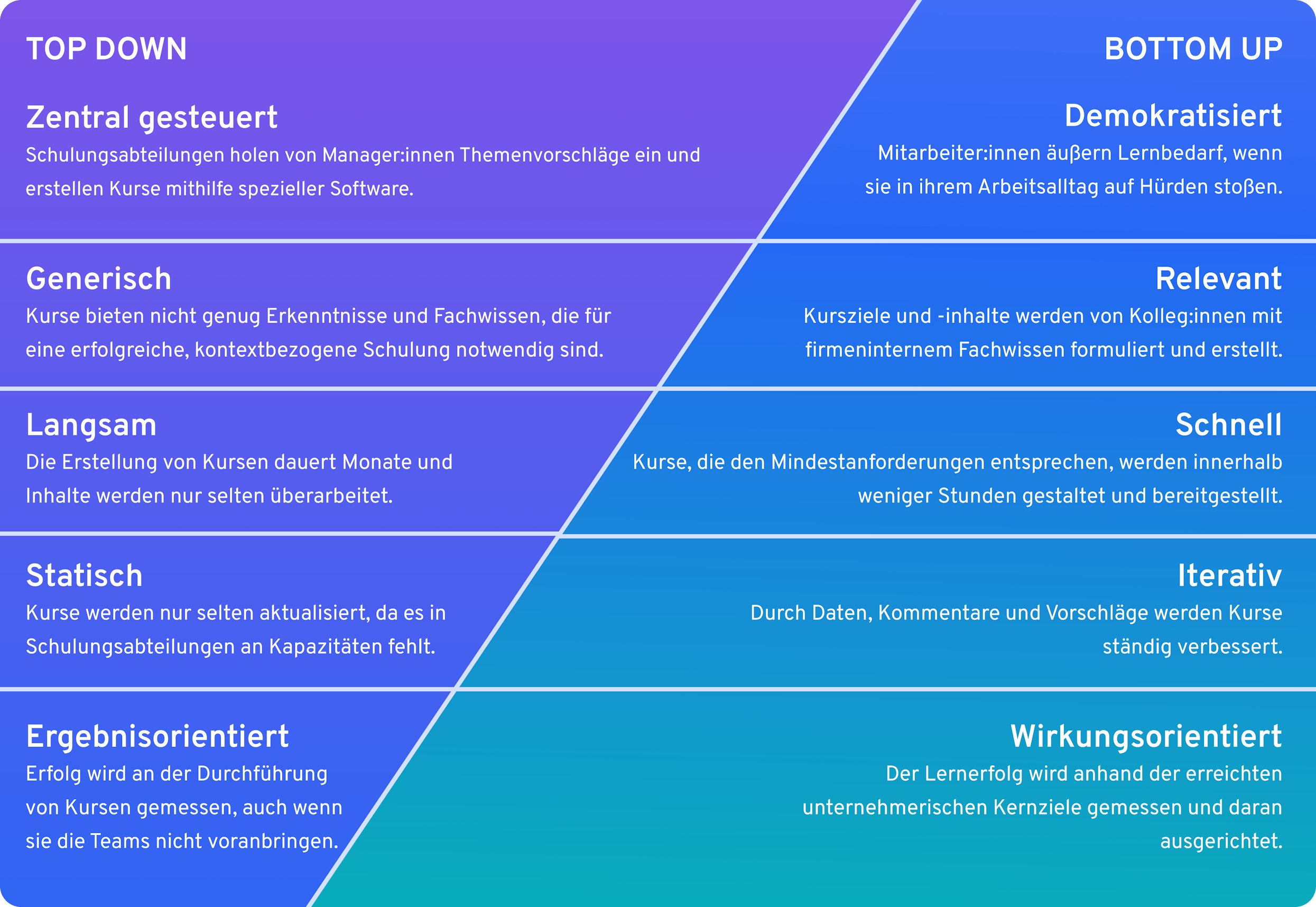 Bottom-up Lernbedarf ermitteln | 360Learning