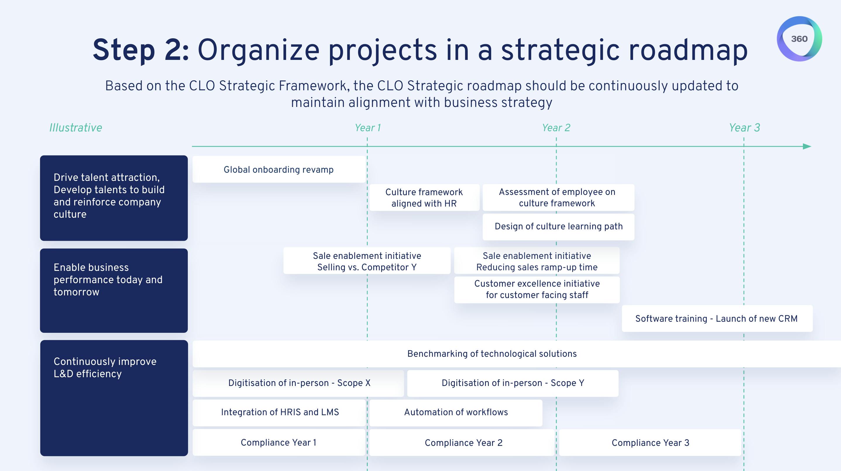 Step 2: Strategic roadmap example