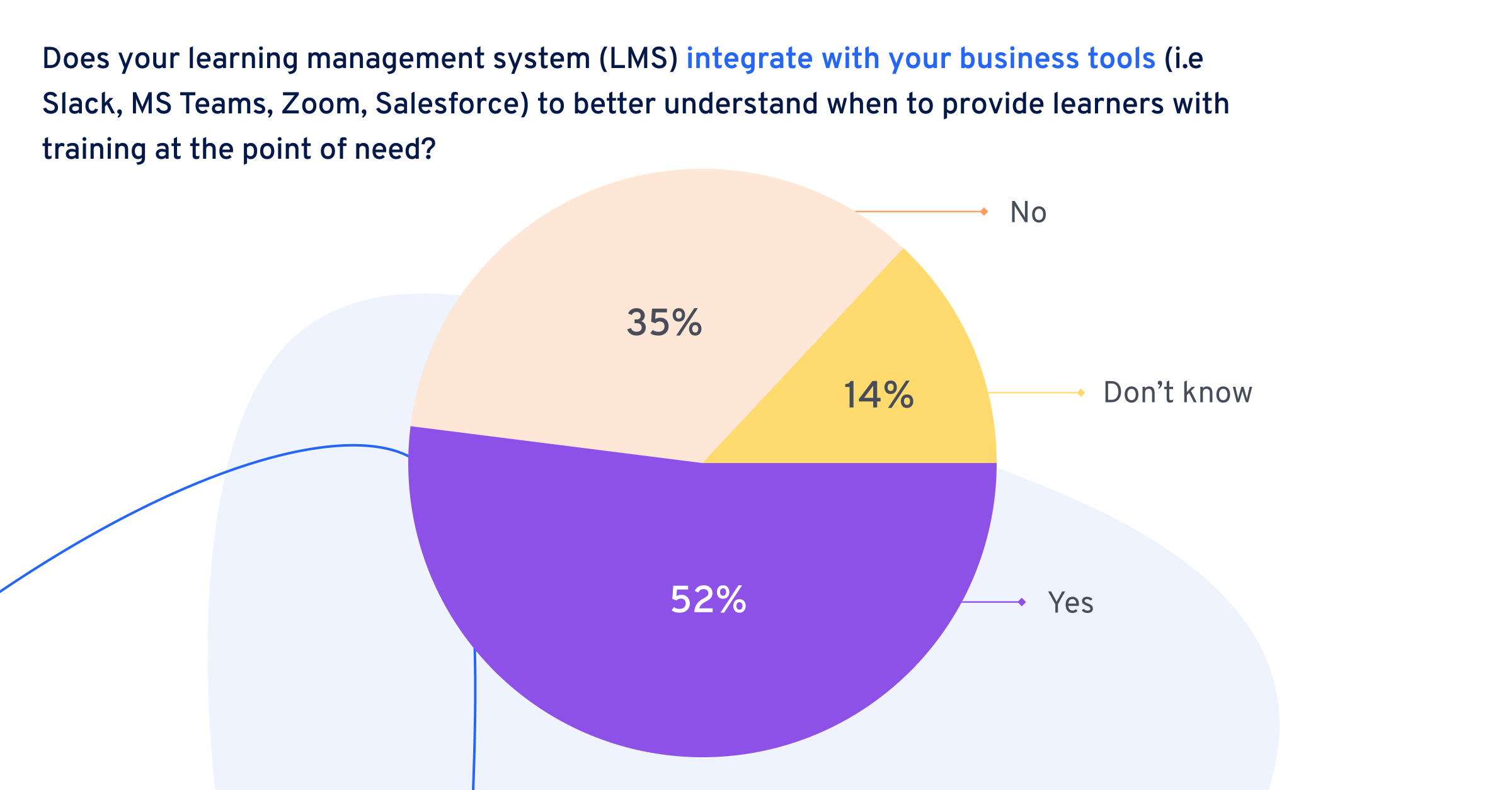 Près de la moitié des professionnels de la formation sont incapables de dire si leur LMS est compatible avec l’apprentissage en situation de travail.