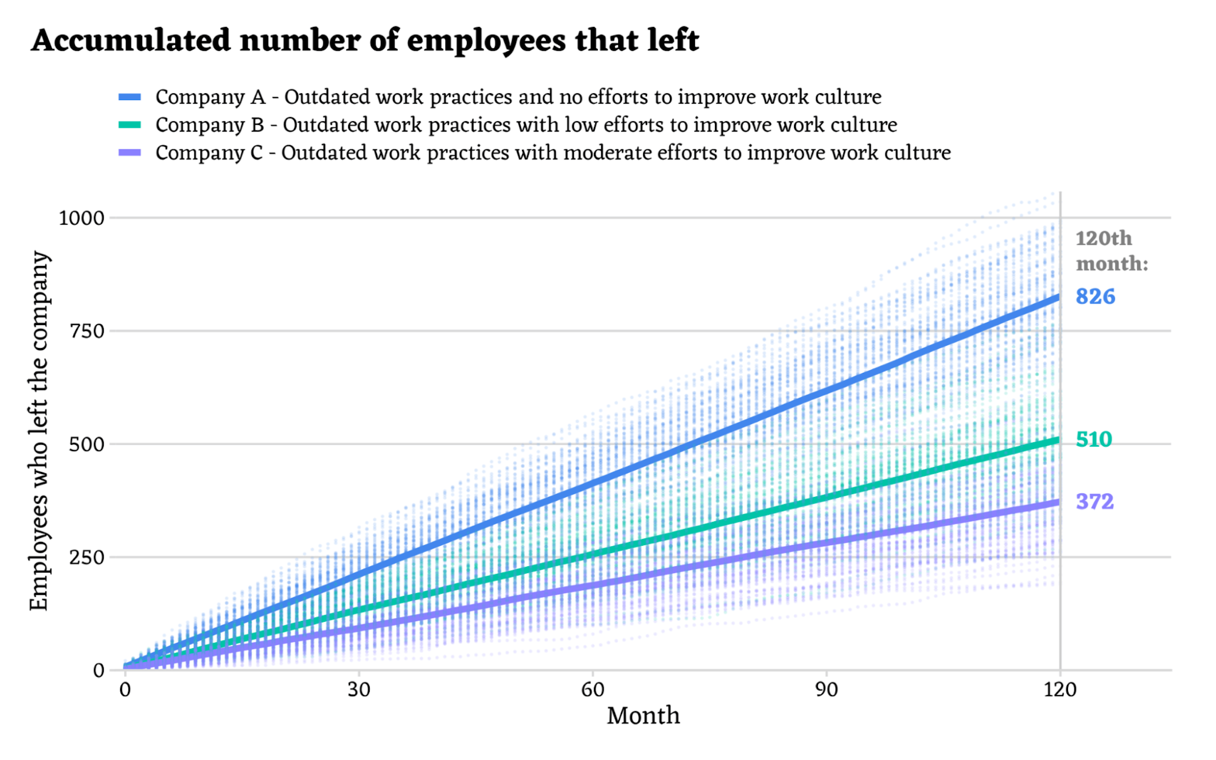 accumulated number of employees that left