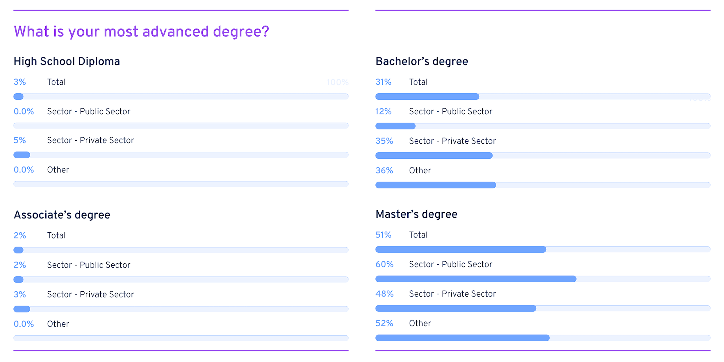 Advanced degrees in L&D