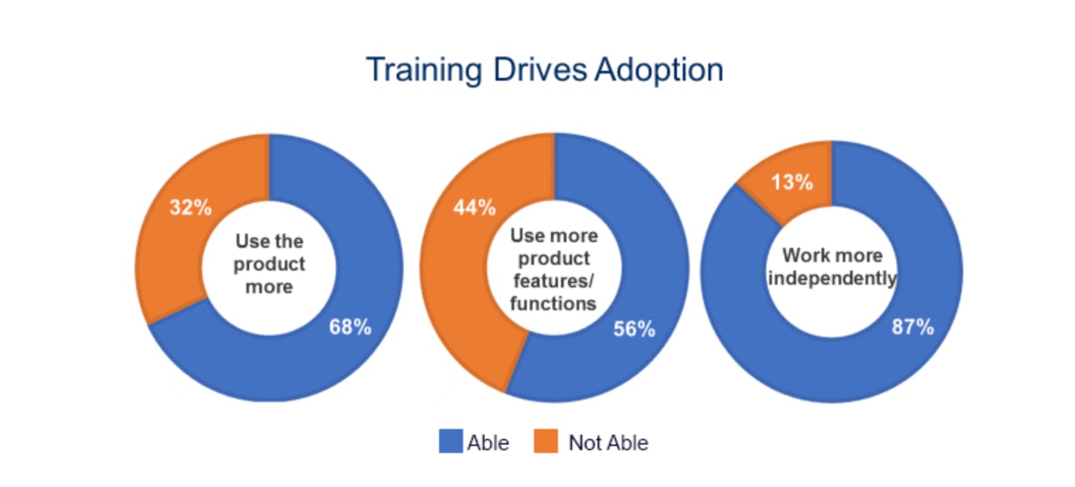 Training Drives Adoption