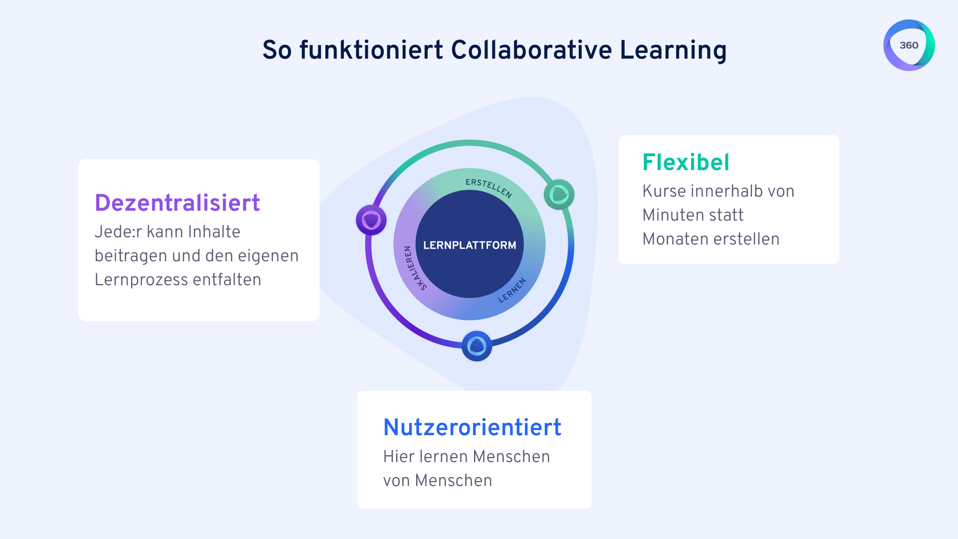 Was Ist Collaborative Learning? | 360Learning