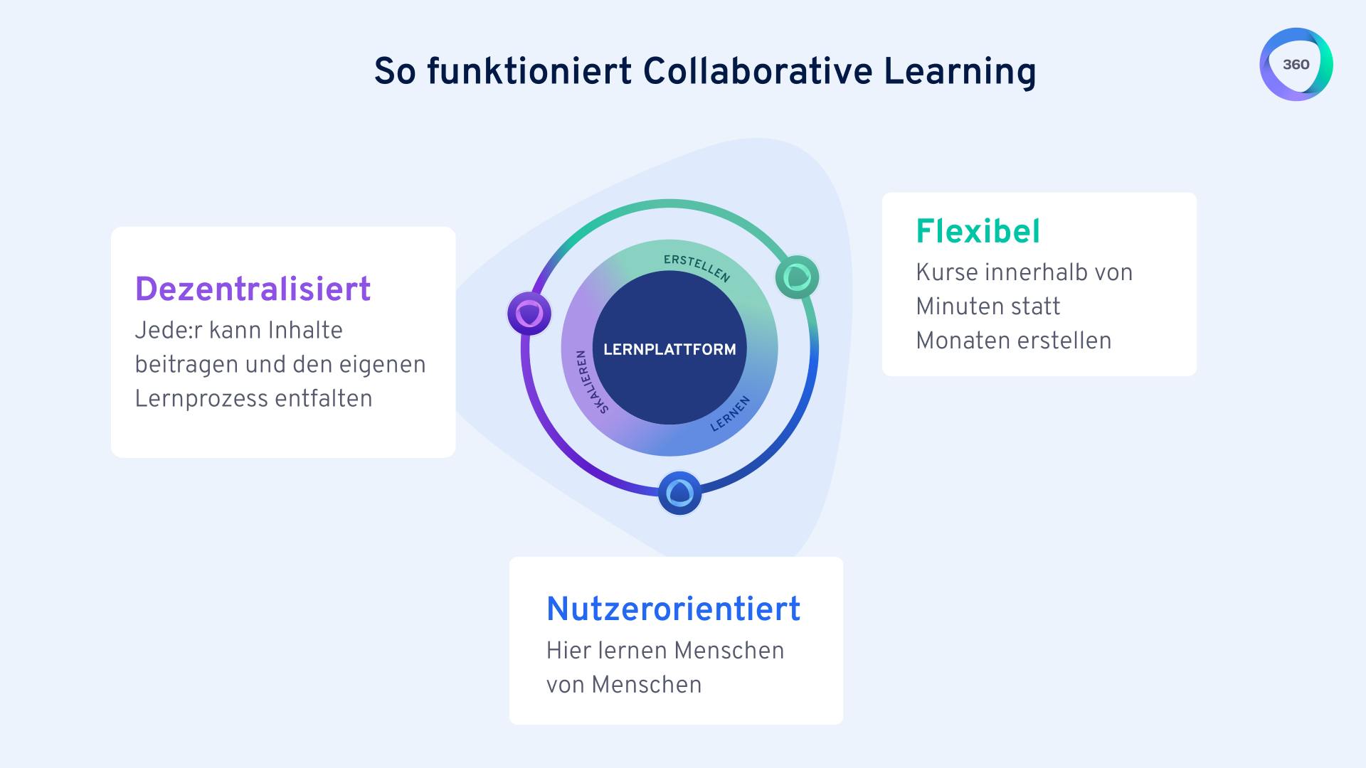 Collaborative Learning – Vorteil 3 | 360Learning