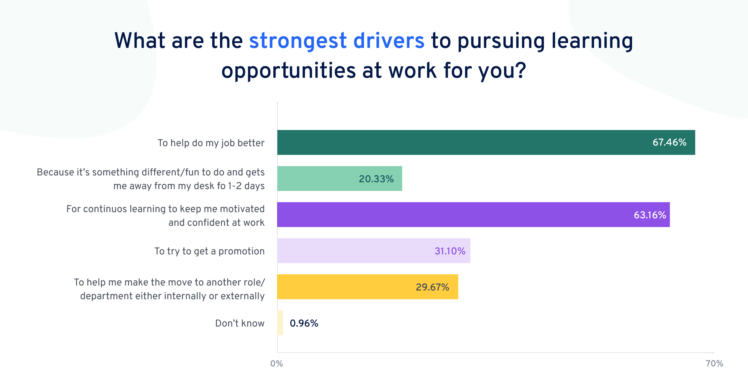 67 % des personnes interrogées répondent « pour m’aider à mieux faire mon travail » et 63 % « la formation continue me permet de rester motivé.e et d’avoir confiance en moi ».