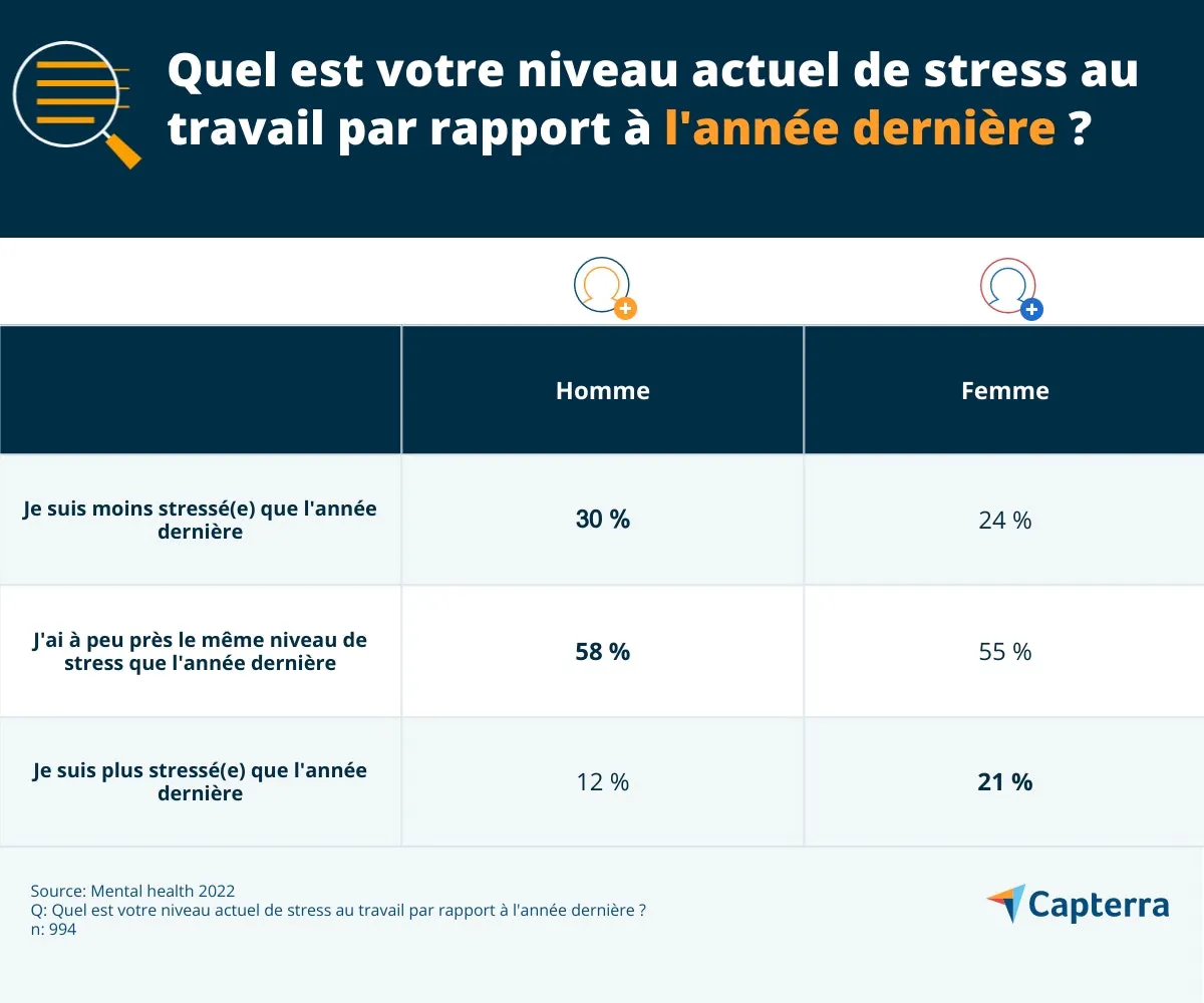 Capterra-étude-santé-mentale-2022