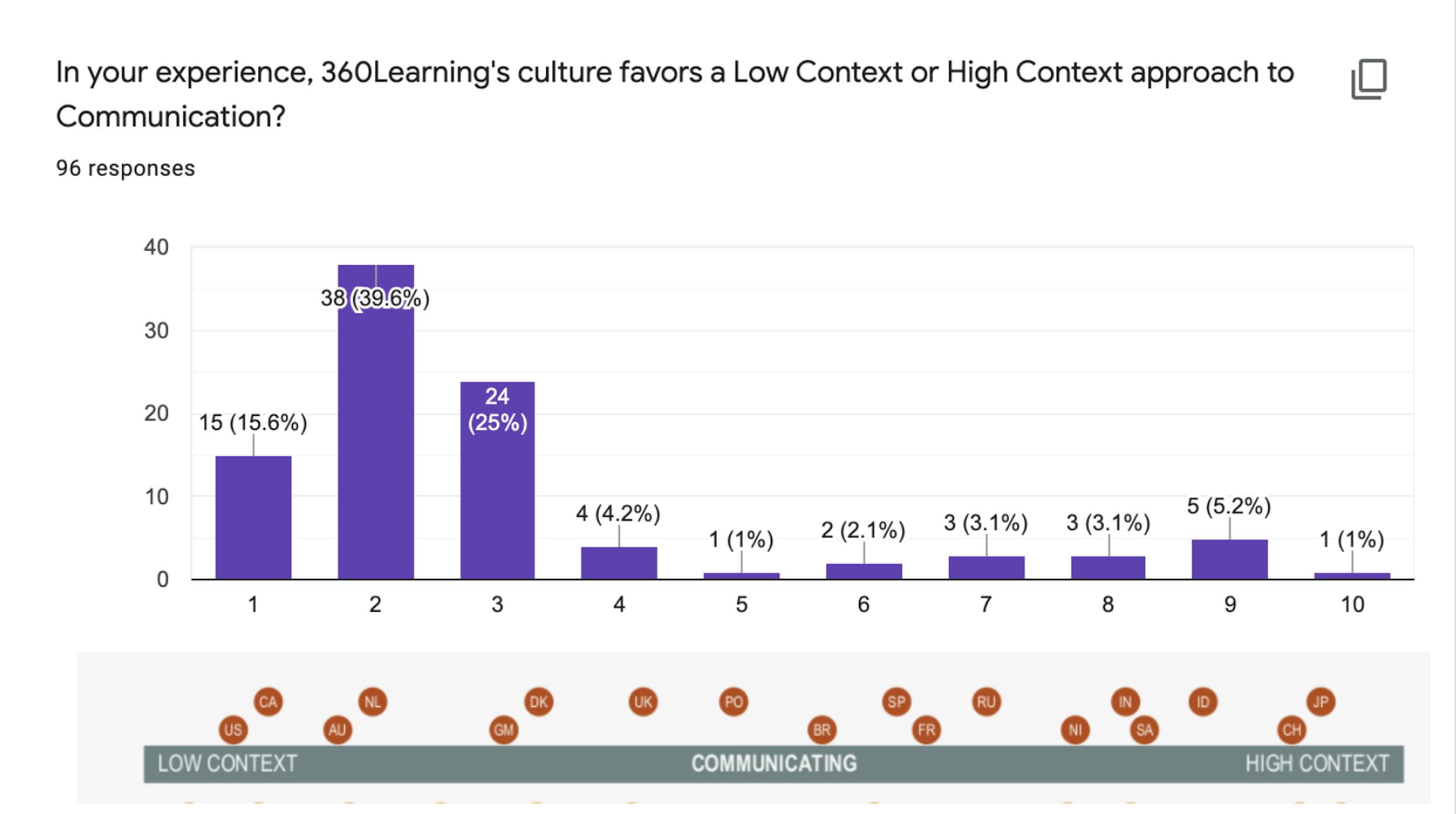A snapshot of the pre-training survey we sent