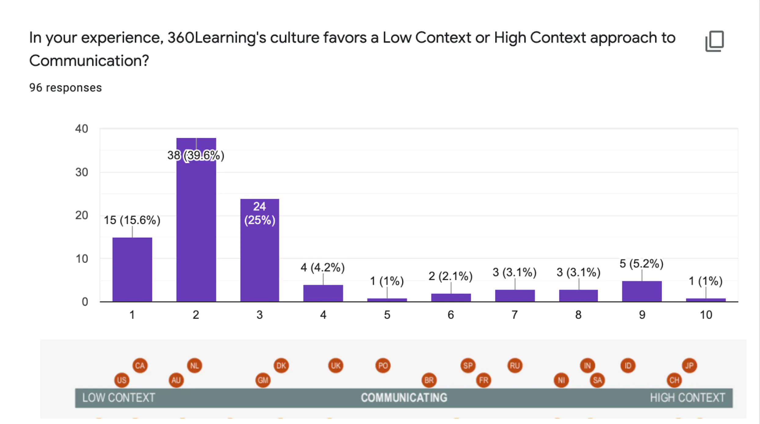 A snapshot of the pre-training survey we sent