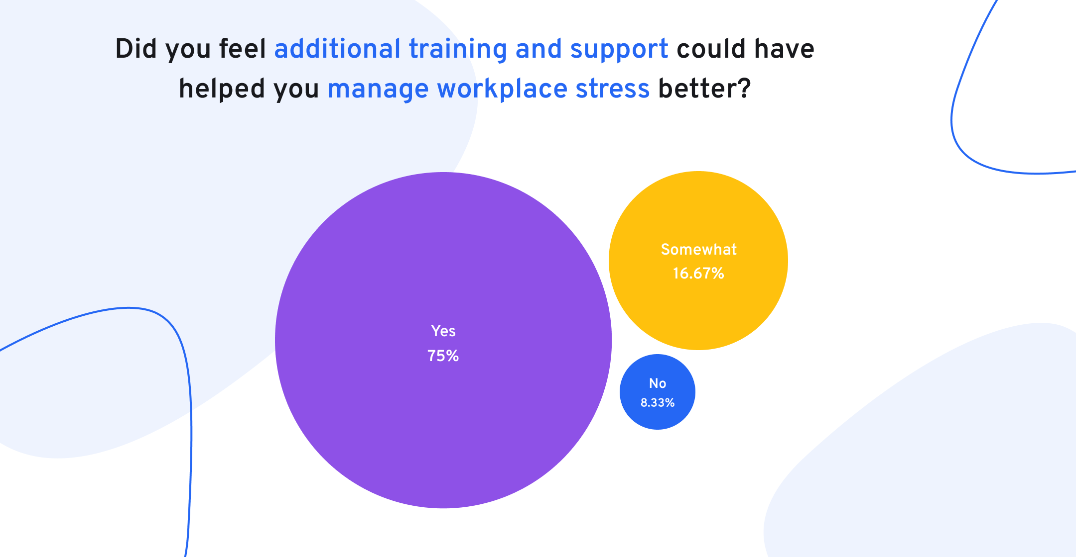 Additional support required for women to help manage workplace stress