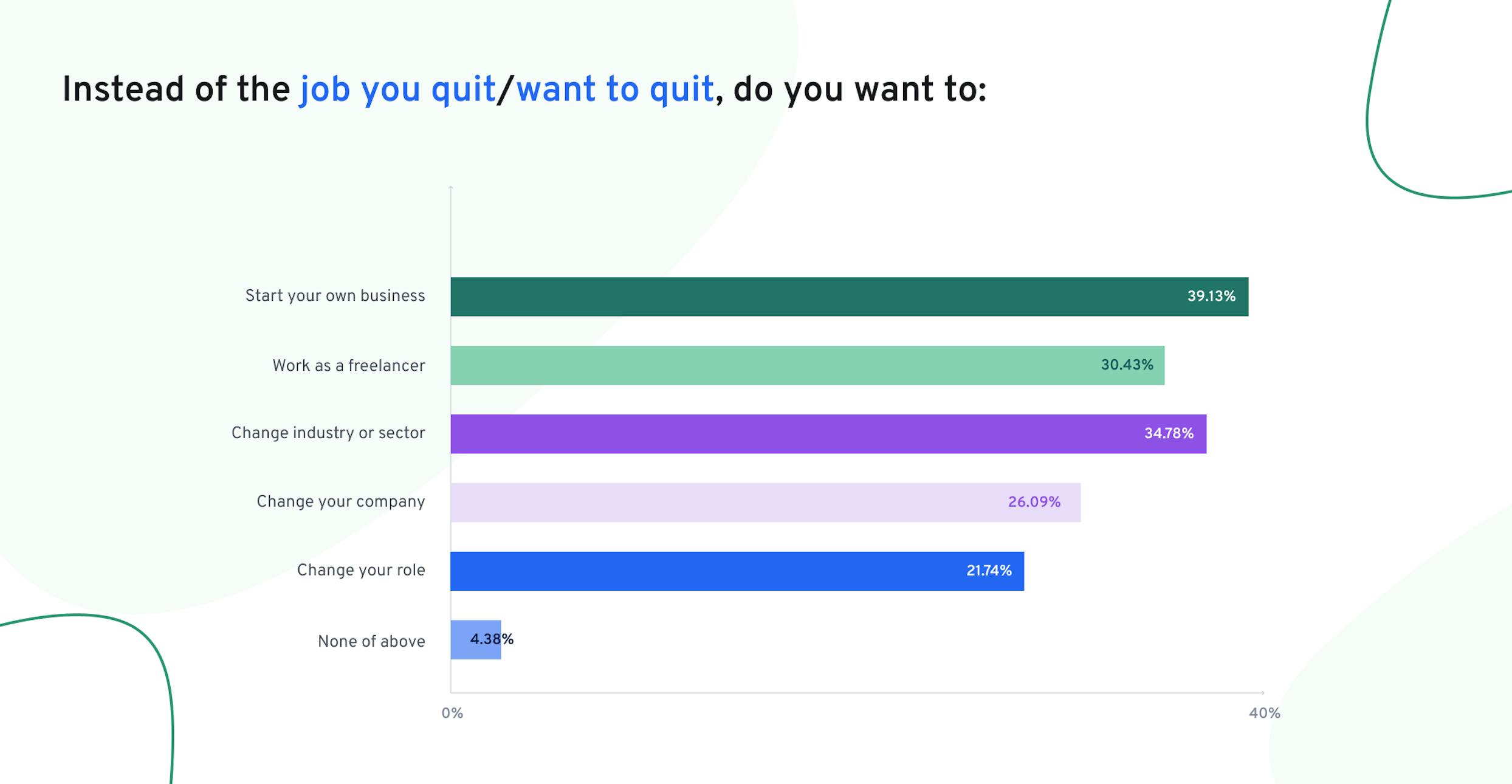 What do over 54s want to do instead
